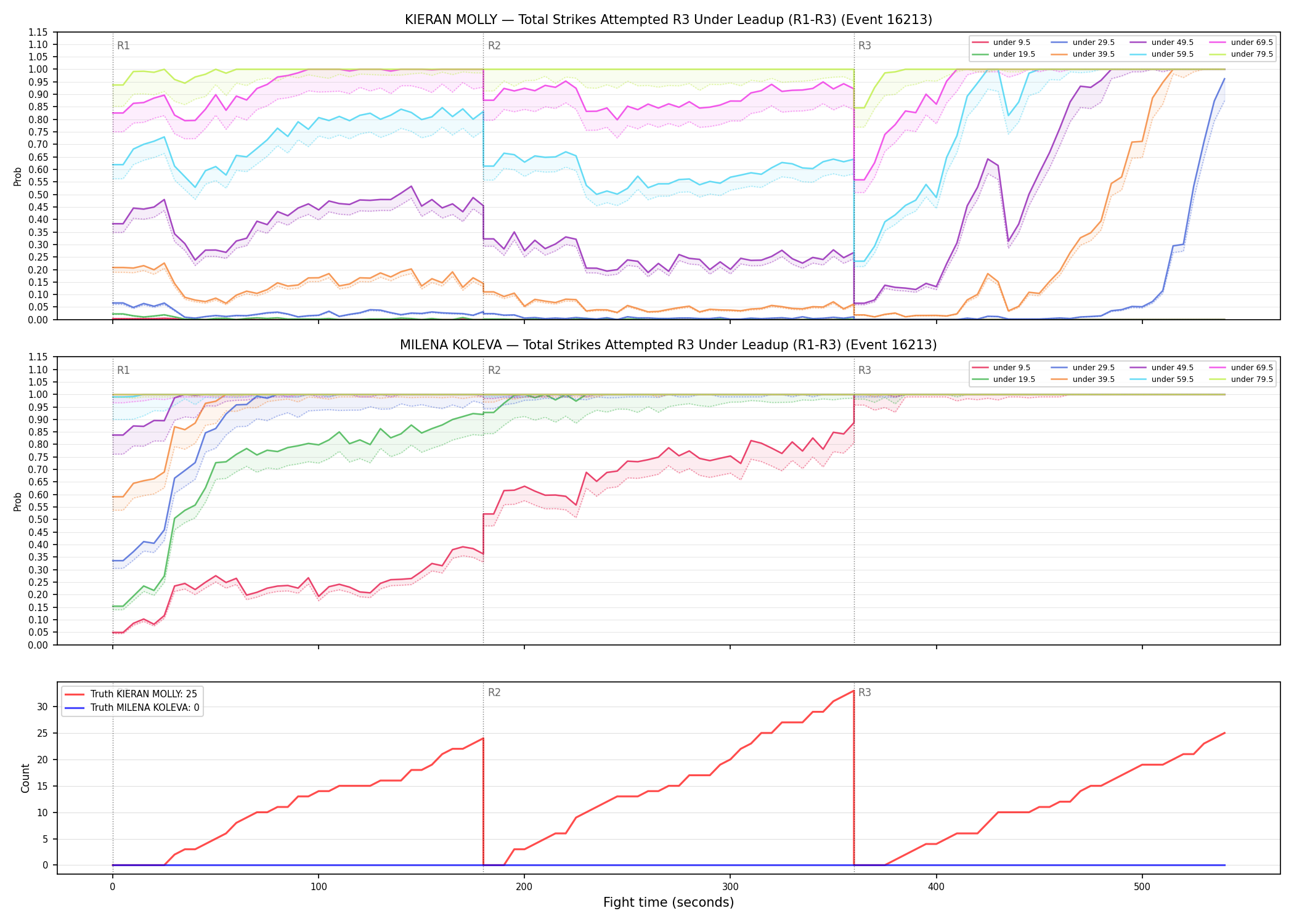 Round: Total Strikes Attempted — round 3 — leadup — Dev