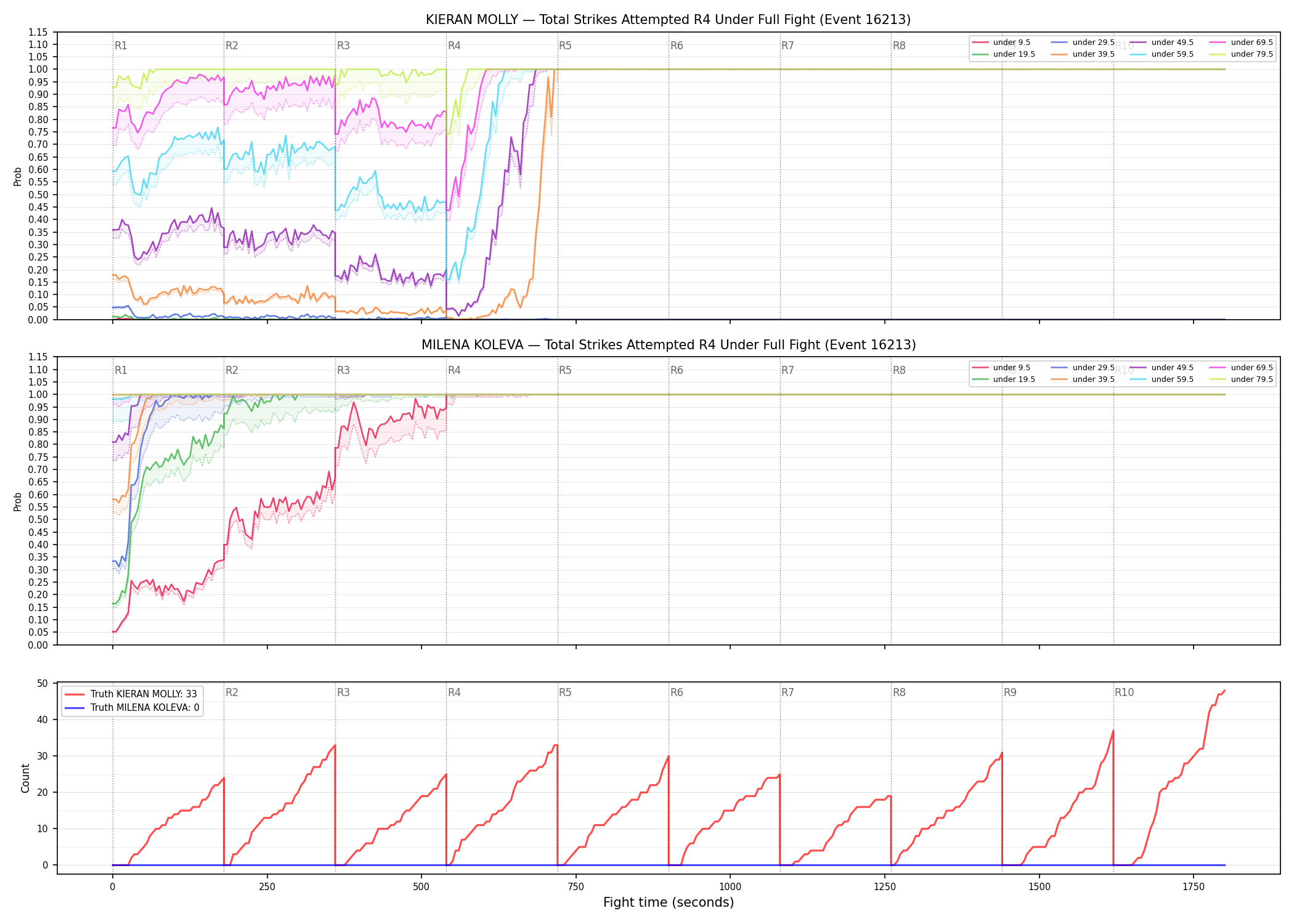 Round: Total Strikes Attempted — round 4 — fight view — Dev