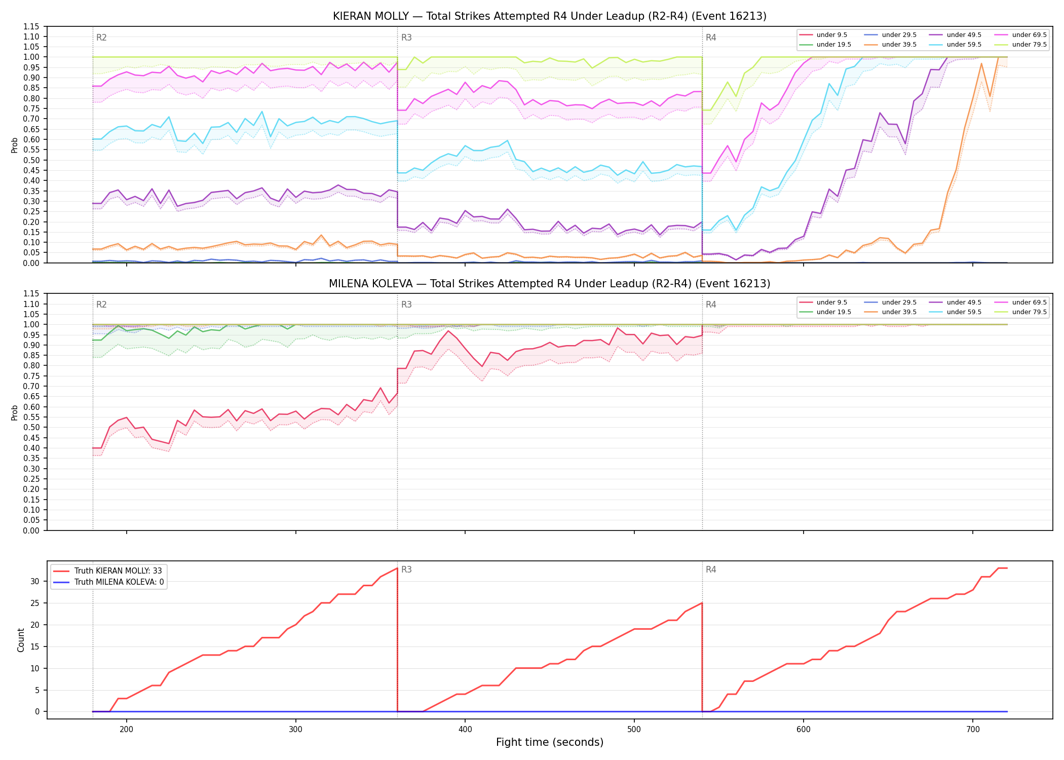 Round: Total Strikes Attempted — round 4 — leadup — Dev