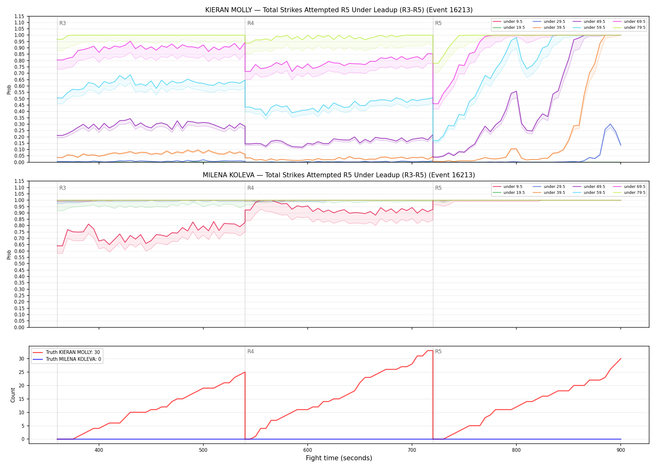 Round: Total Strikes Attempted — round 5 — leadup — Dev