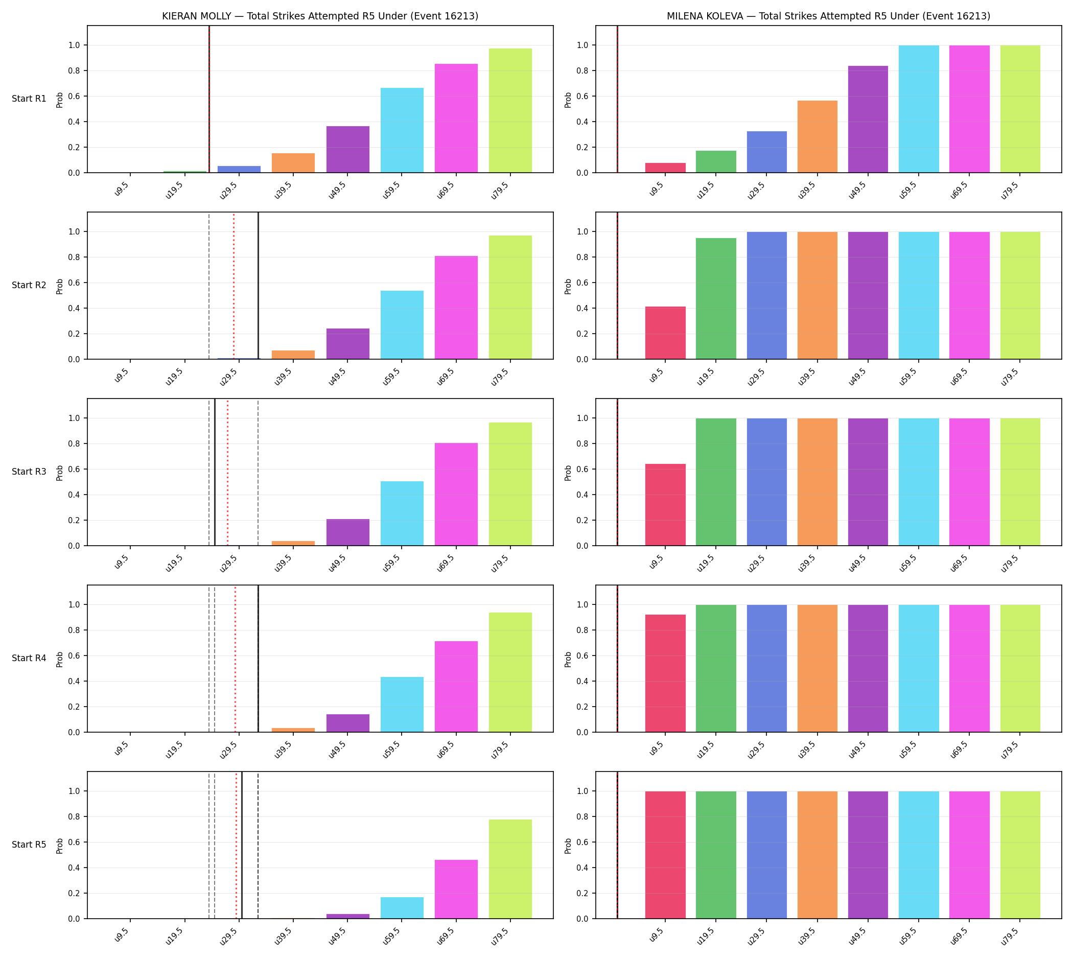 Round: Total Strikes Attempted — round 5 — snapshots — Dev