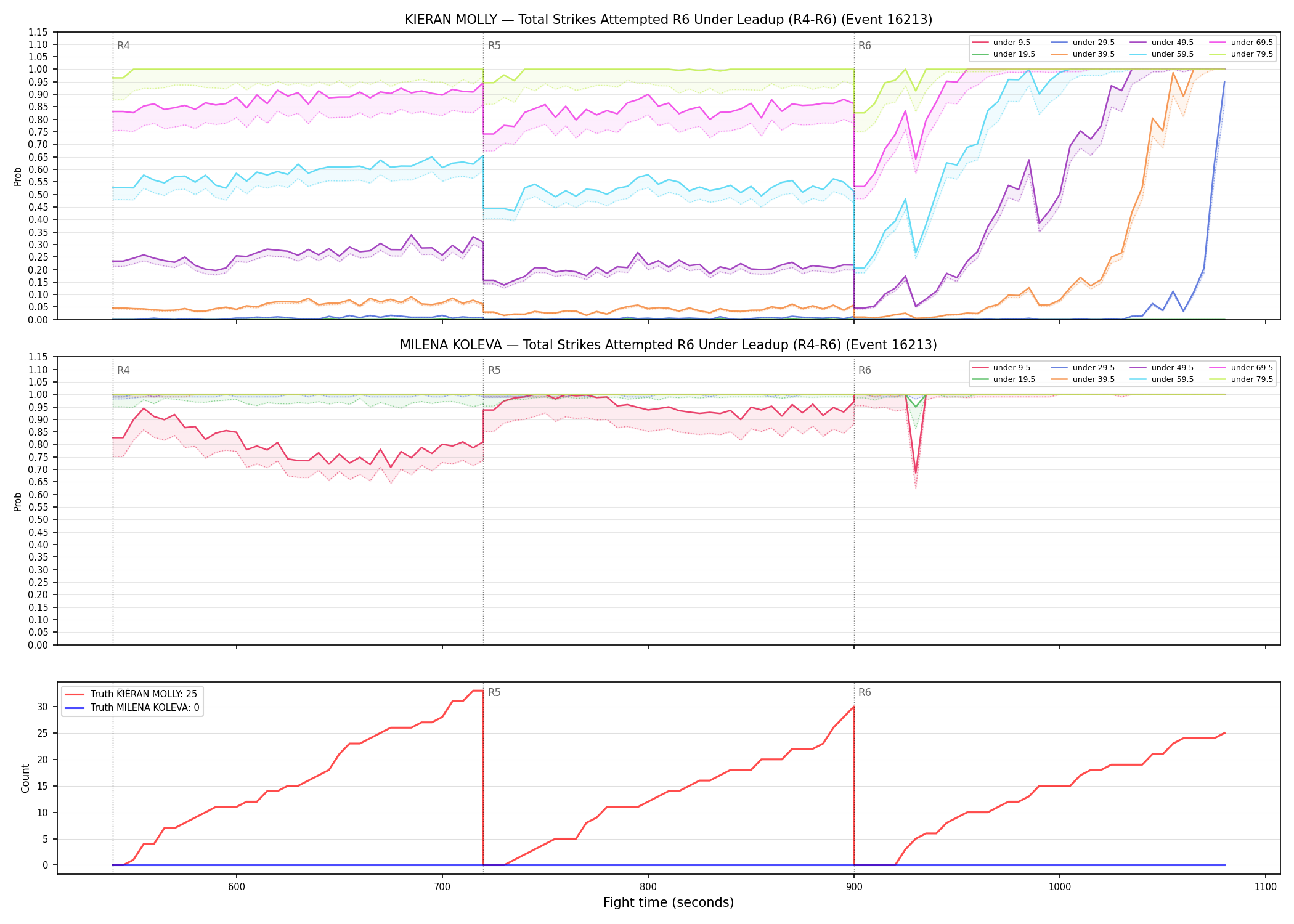 Round: Total Strikes Attempted — round 6 — leadup — Dev