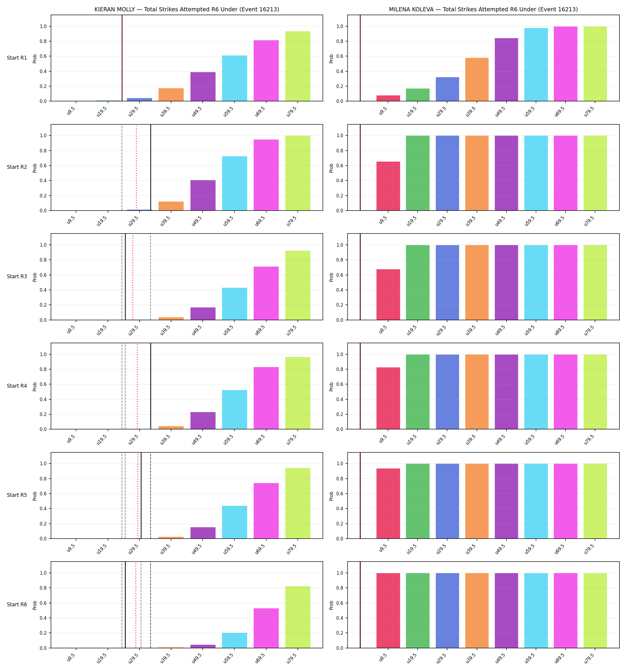 Round: Total Strikes Attempted — round 6 — snapshots — Dev