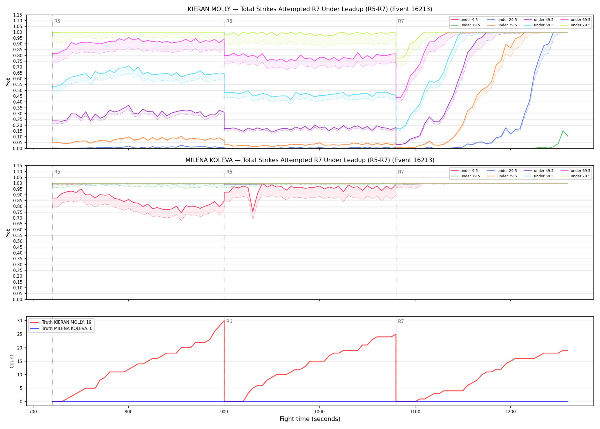 Round: Total Strikes Attempted — round 7 — leadup — Dev