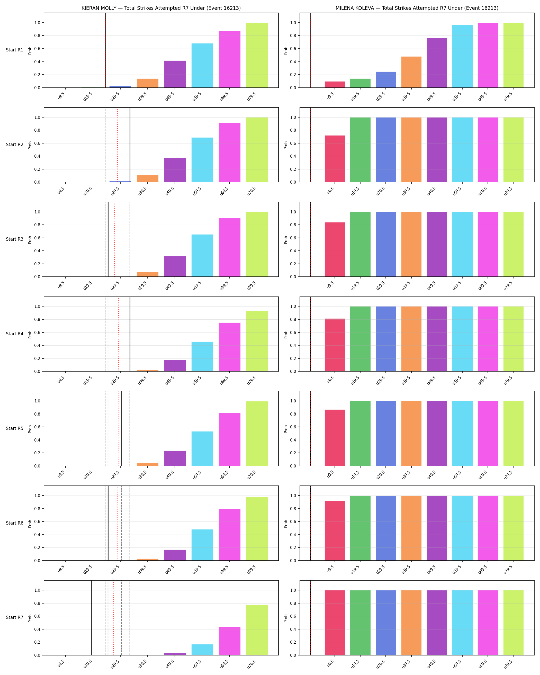 Round: Total Strikes Attempted — round 7 — snapshots — Dev