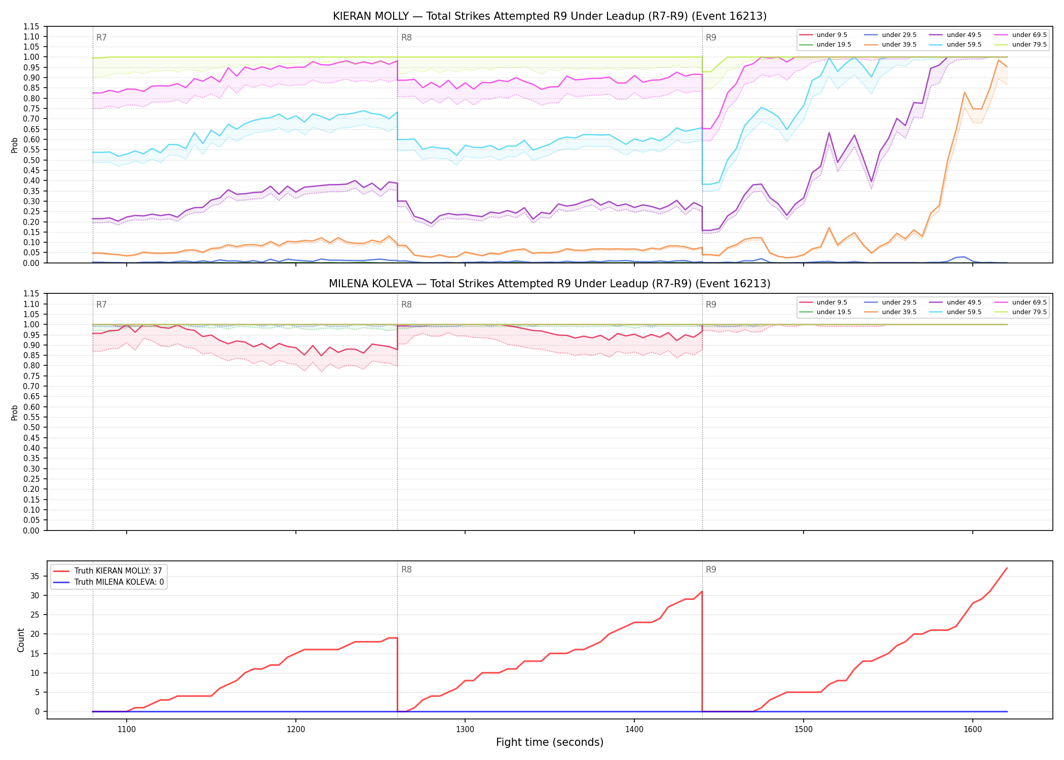 Round: Total Strikes Attempted — round 9 — leadup — Dev