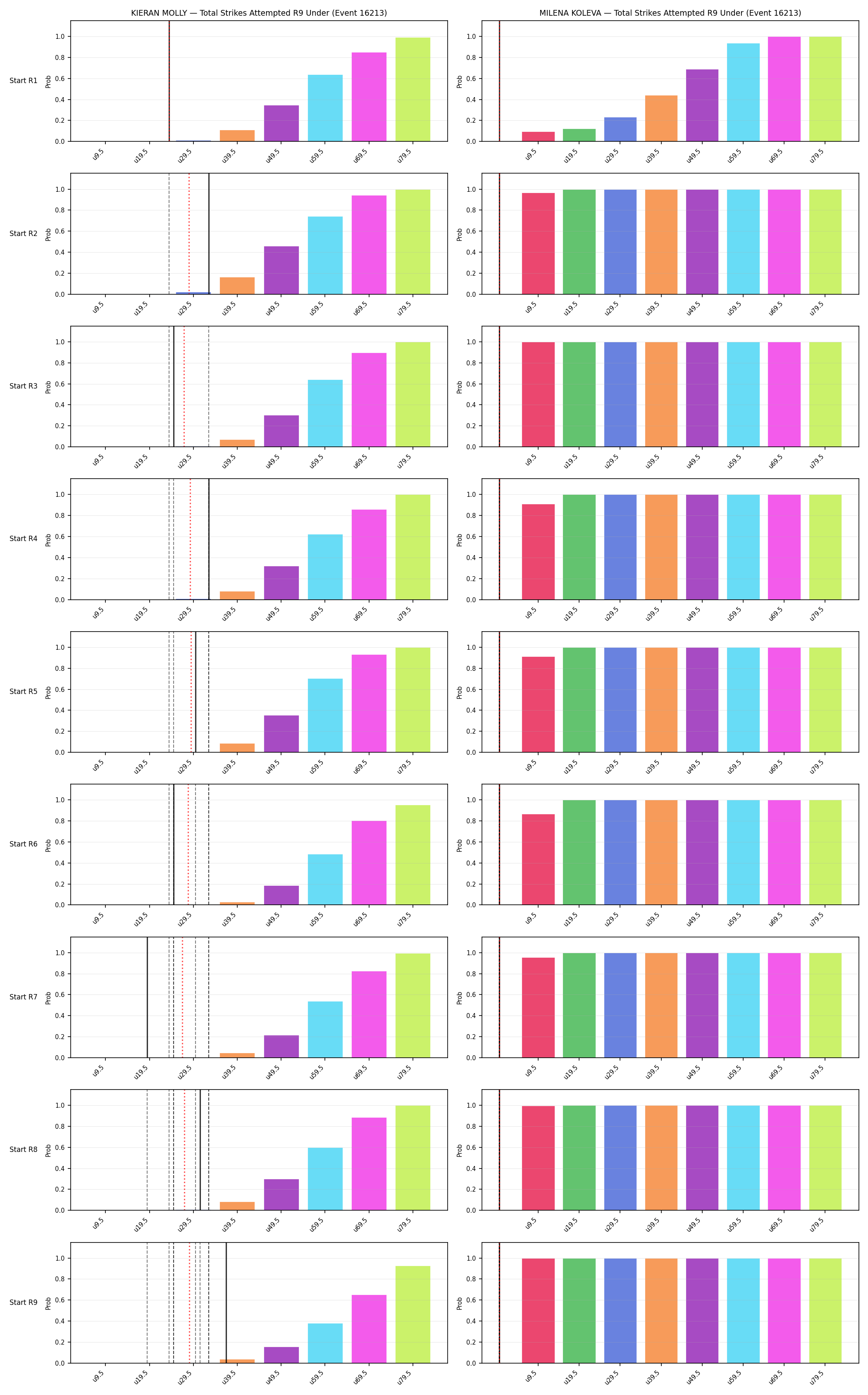 Round: Total Strikes Attempted — round 9 — snapshots — Dev
