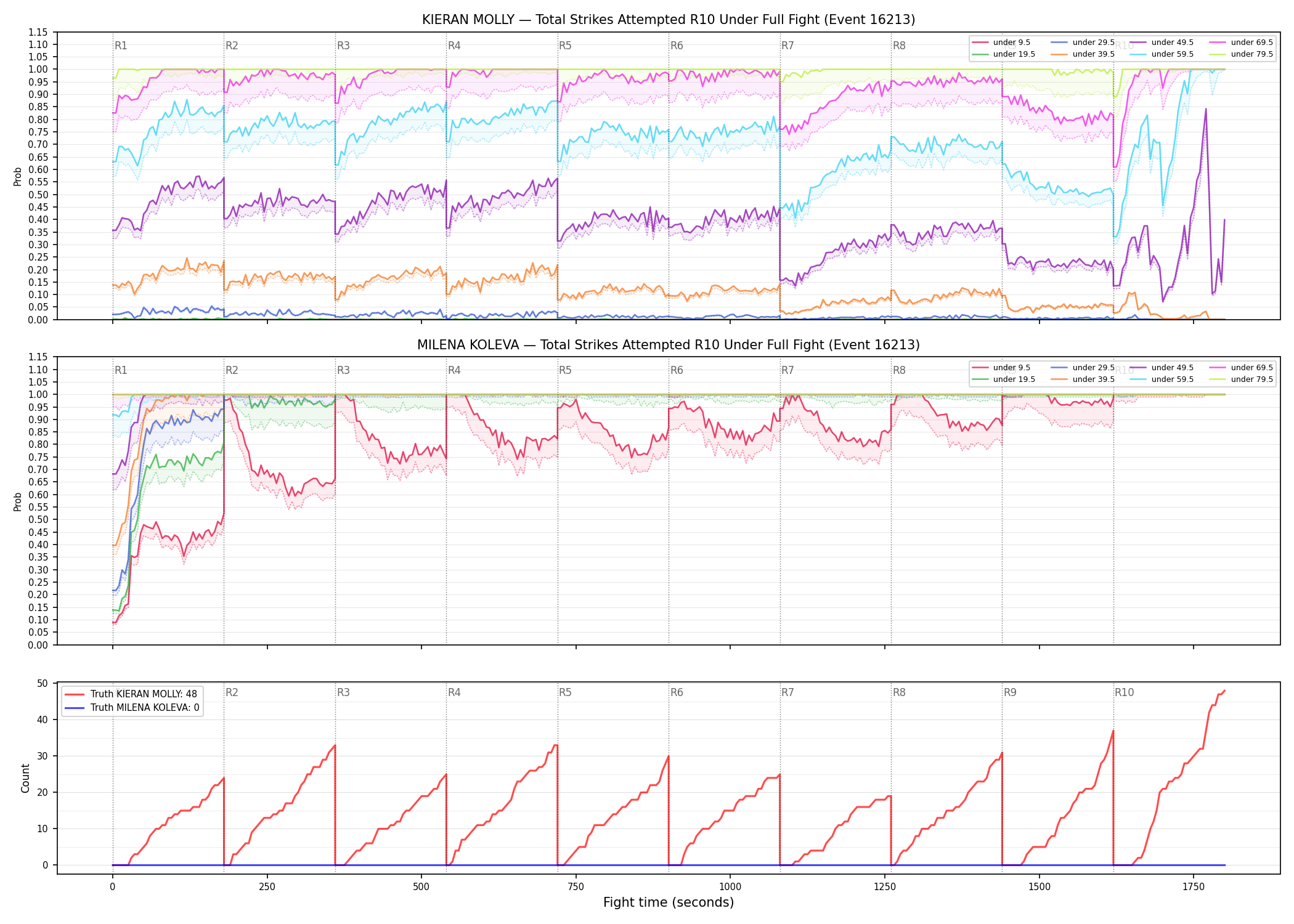 Round: Total Strikes Attempted — round 10 — fight view — Dev