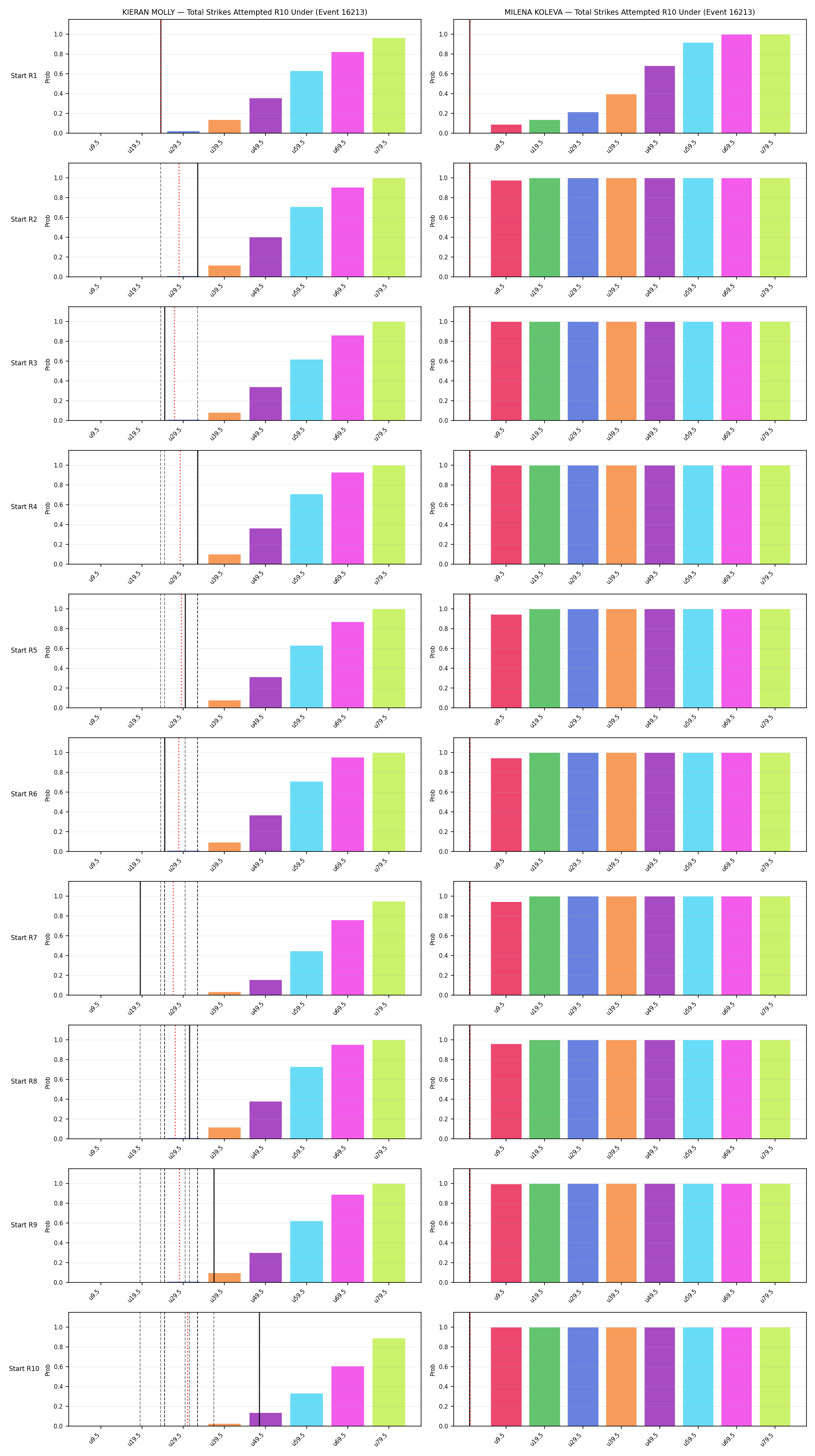 Round: Total Strikes Attempted — round 10 — snapshots — Dev
