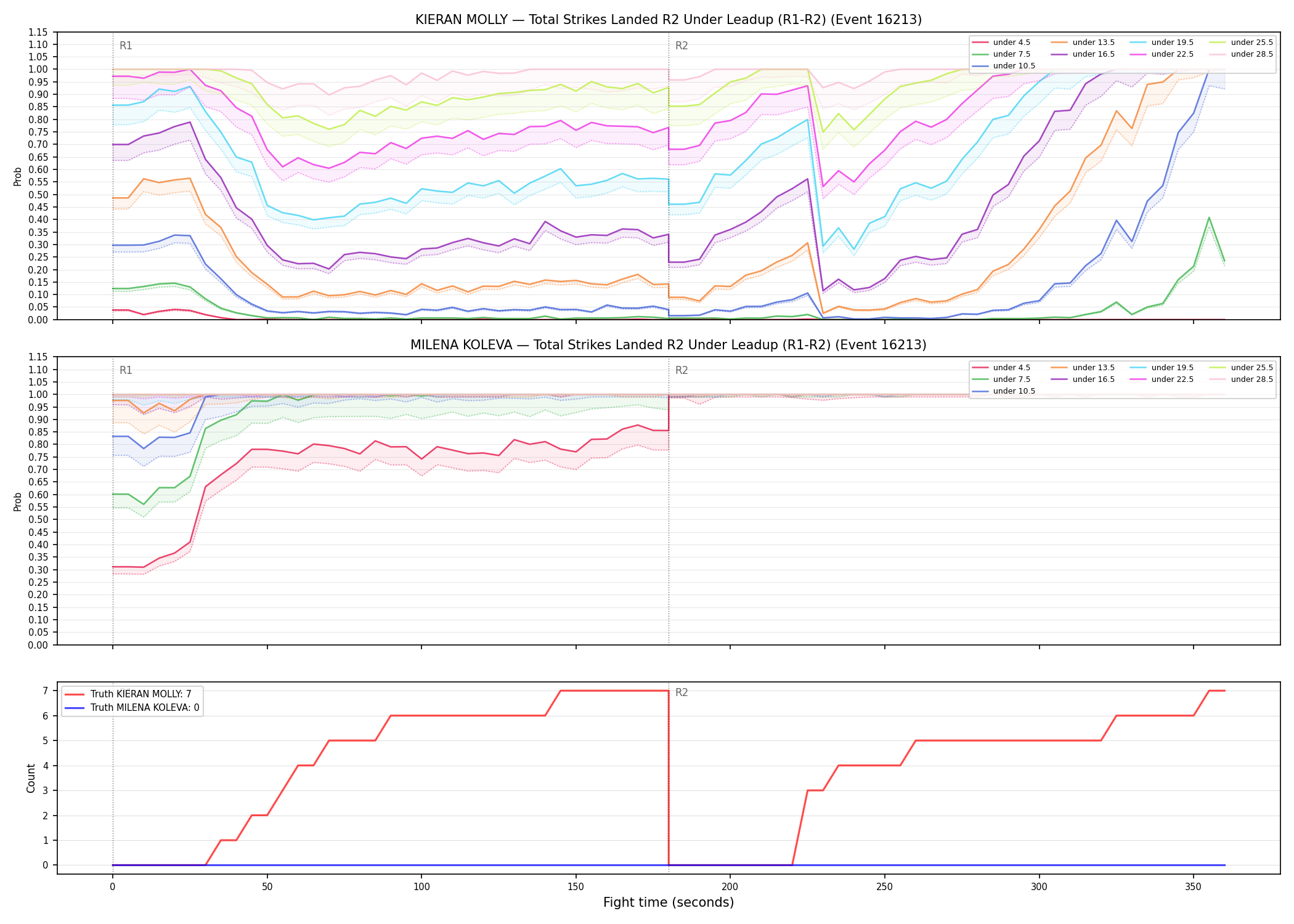 Round: Total Strikes Landed — round 2 — leadup — Dev