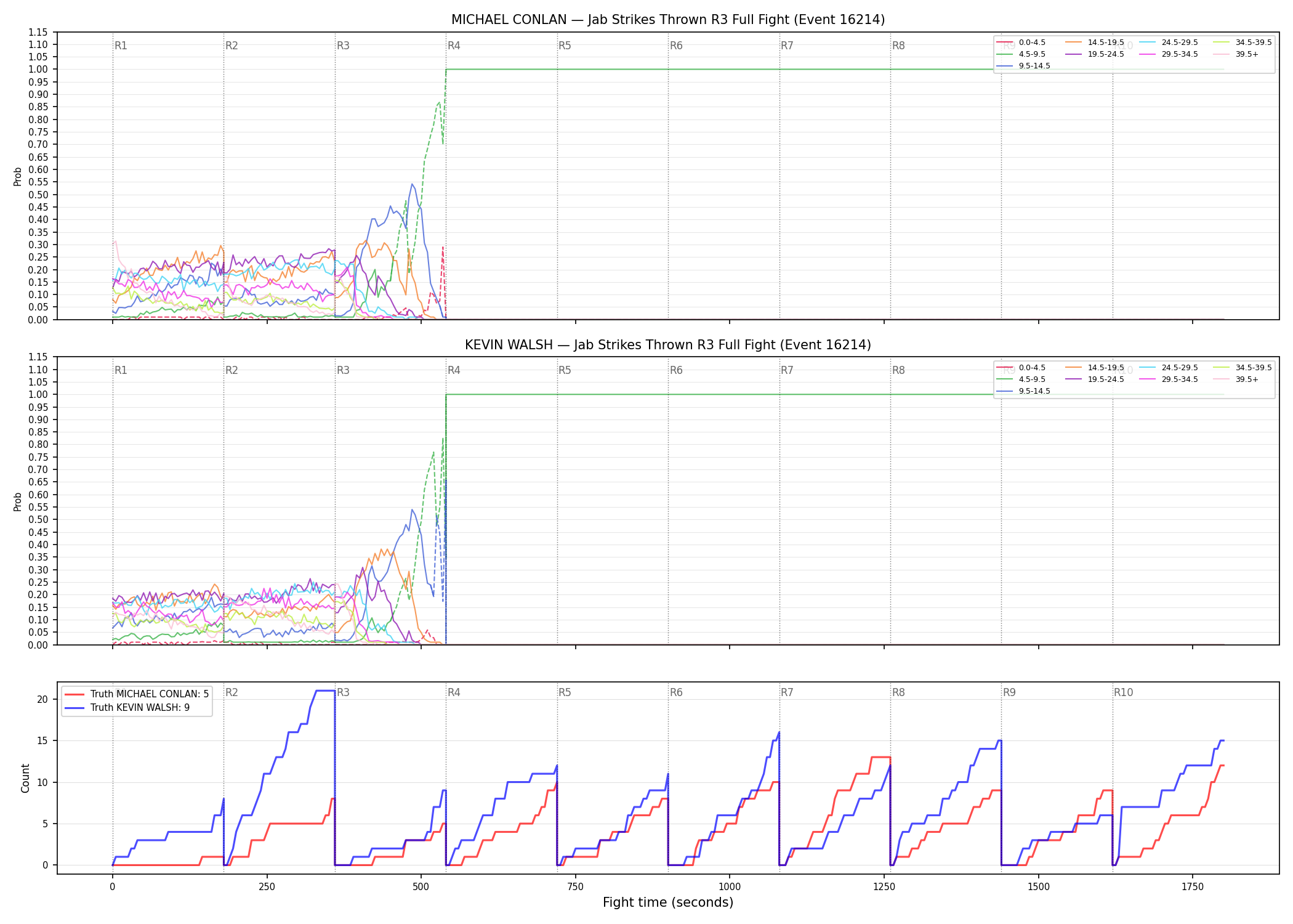 Round: Jab Strikes Thrown — round 3 — fight view — Dev