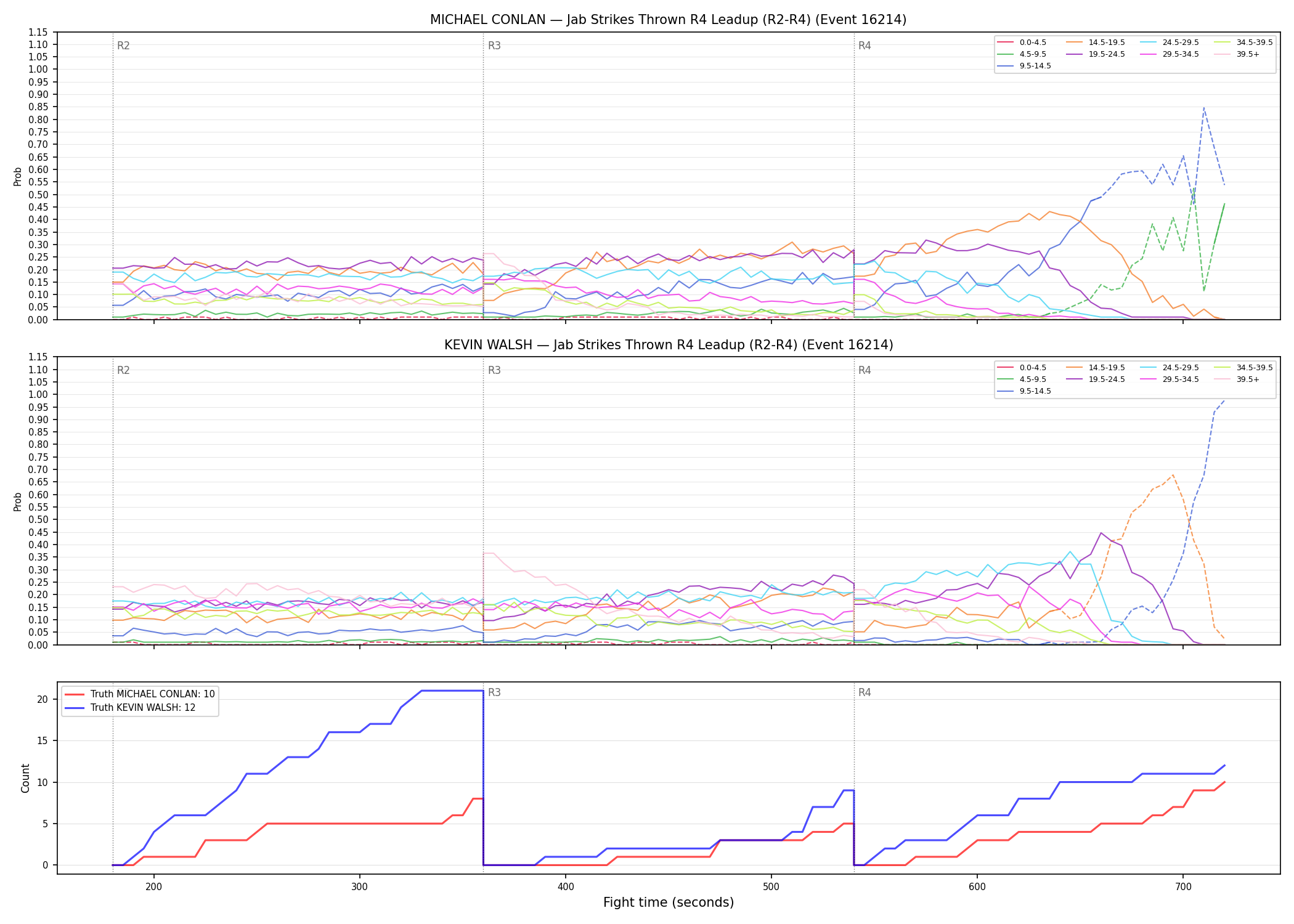 Round: Jab Strikes Thrown — round 4 — leadup — Dev