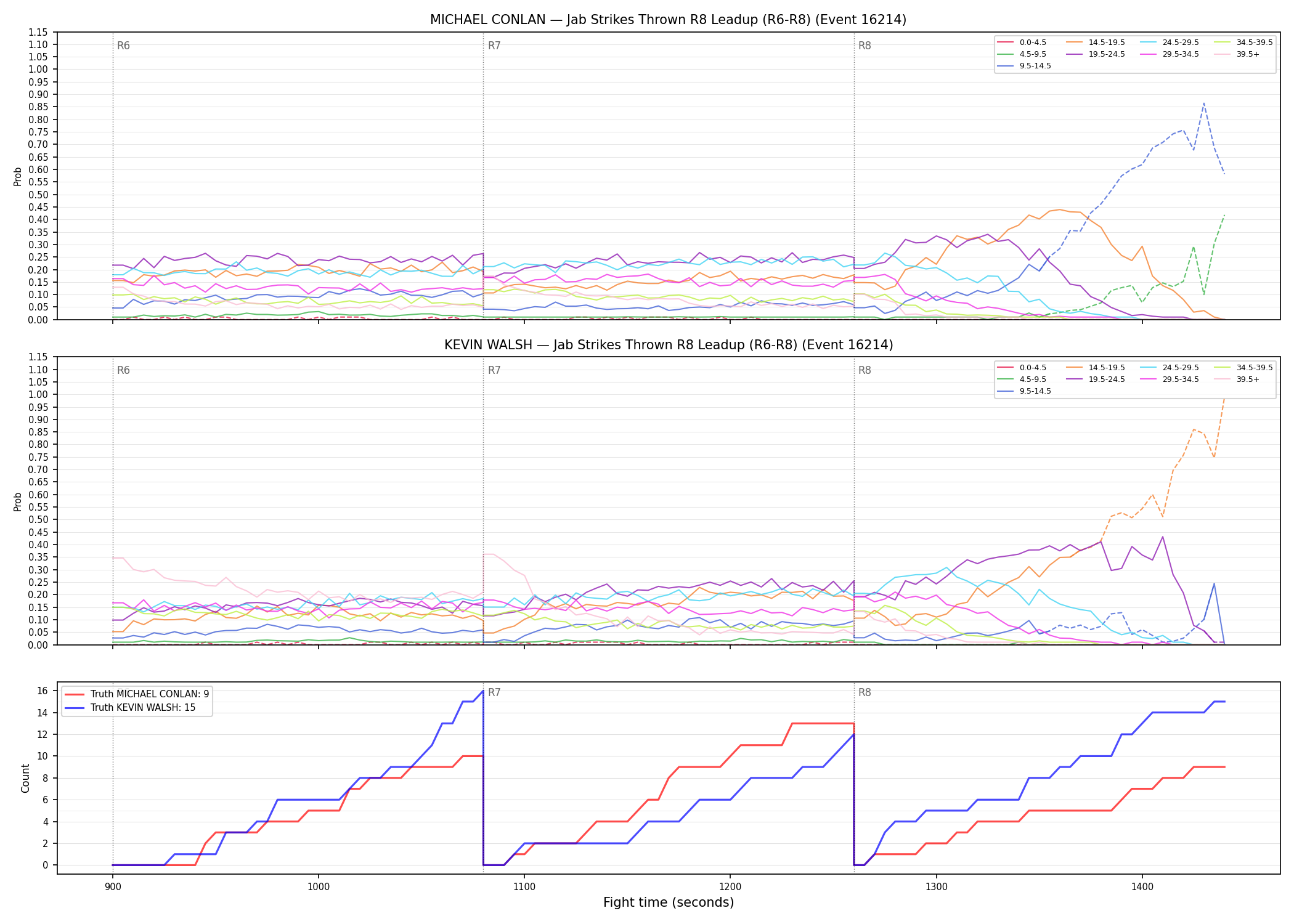 Round: Jab Strikes Thrown — round 8 — leadup — Dev