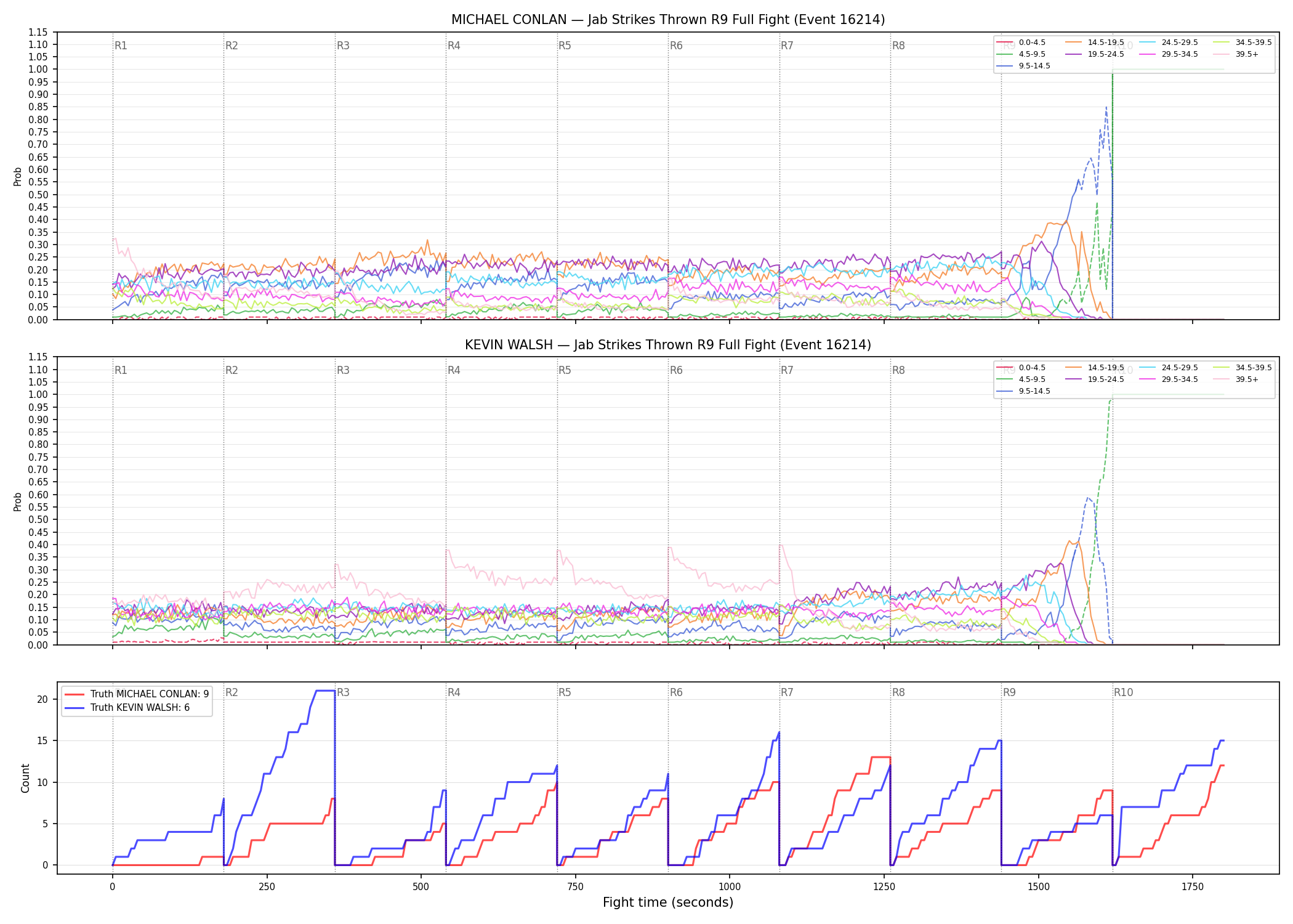 Round: Jab Strikes Thrown — round 9 — fight view — Dev