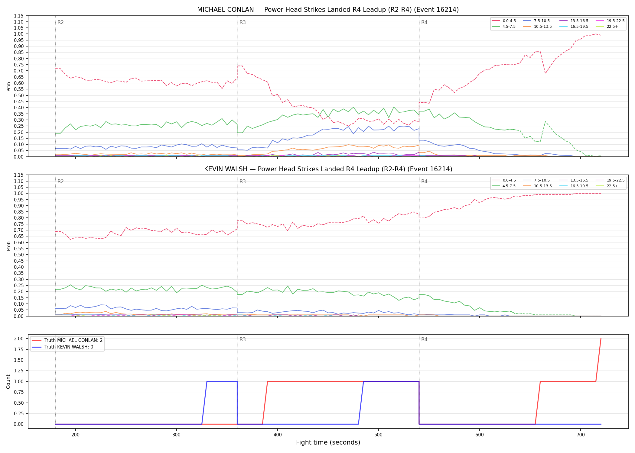 Round: Power Head Strikes Landed — round 4 — leadup — Dev