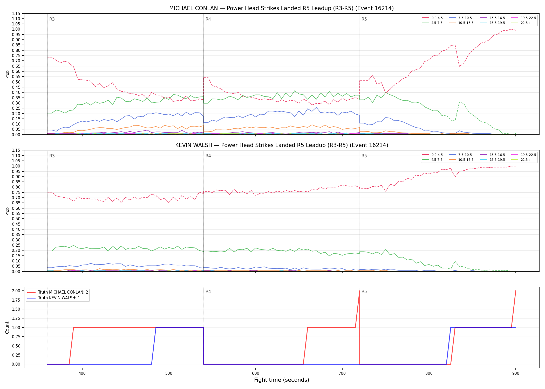 Round: Power Head Strikes Landed — round 5 — leadup — Dev
