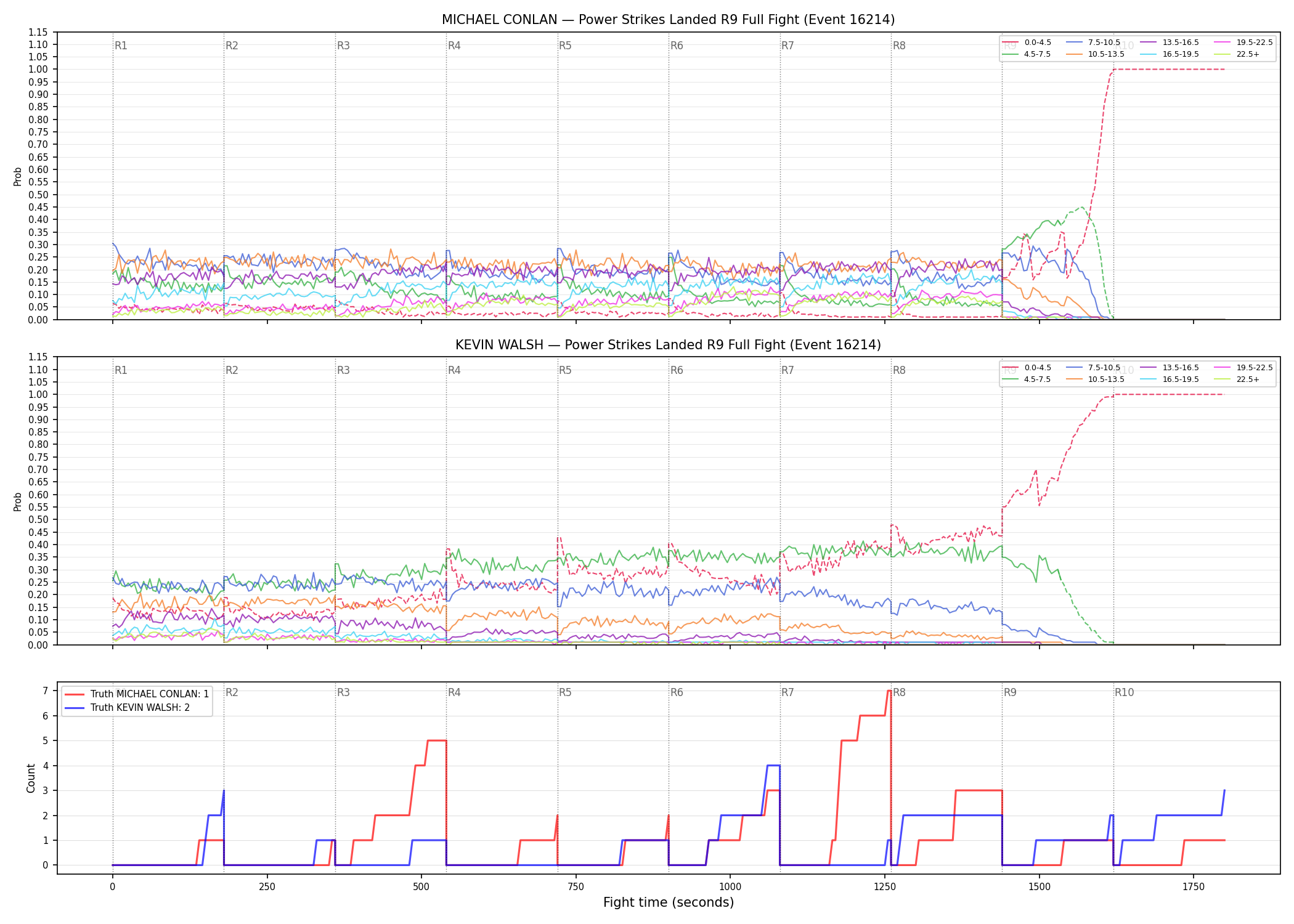Round: Power Strikes Landed — round 9 — fight view — Dev