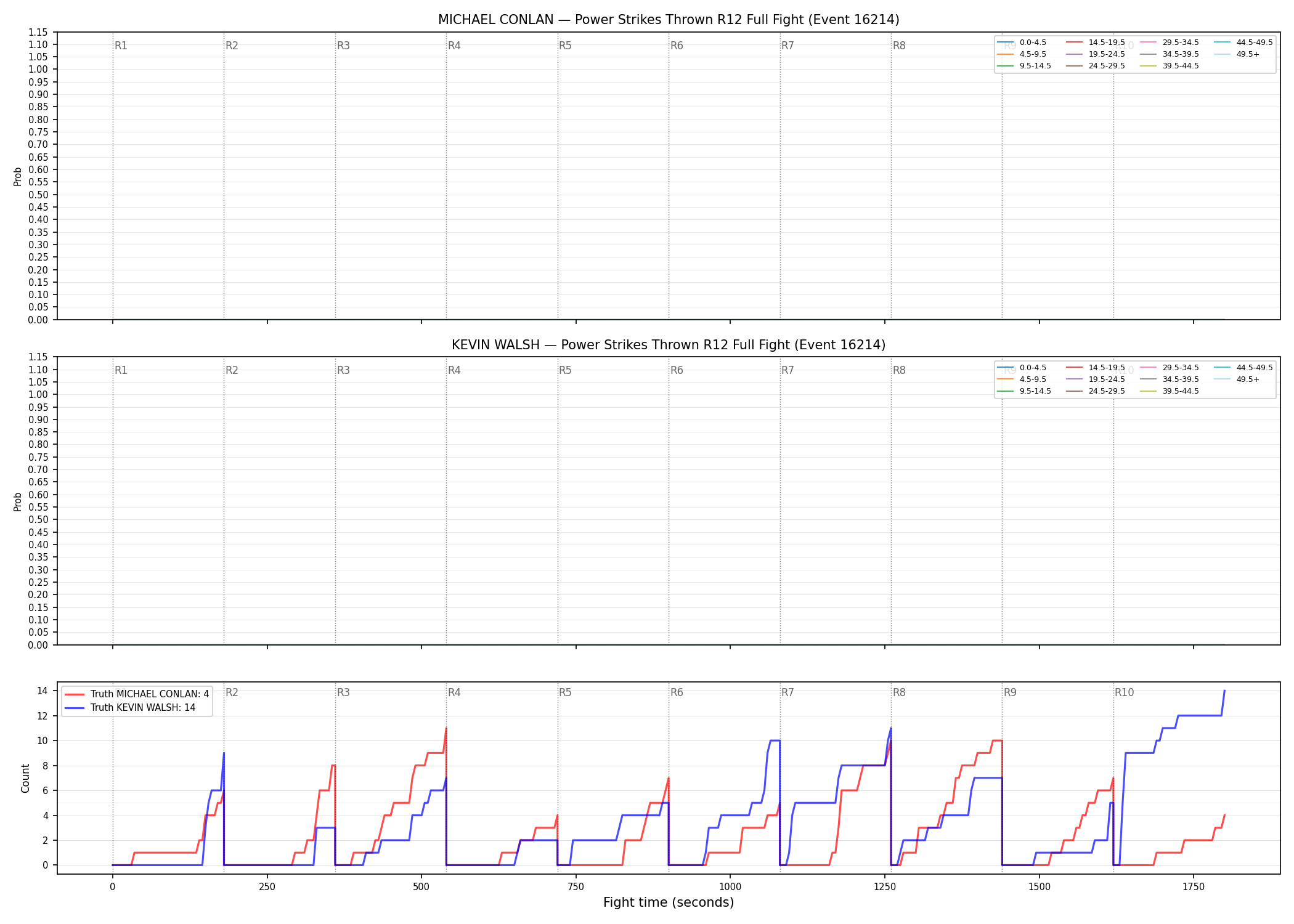 Round: Power Strikes Thrown — round 12 — fight view — Dev