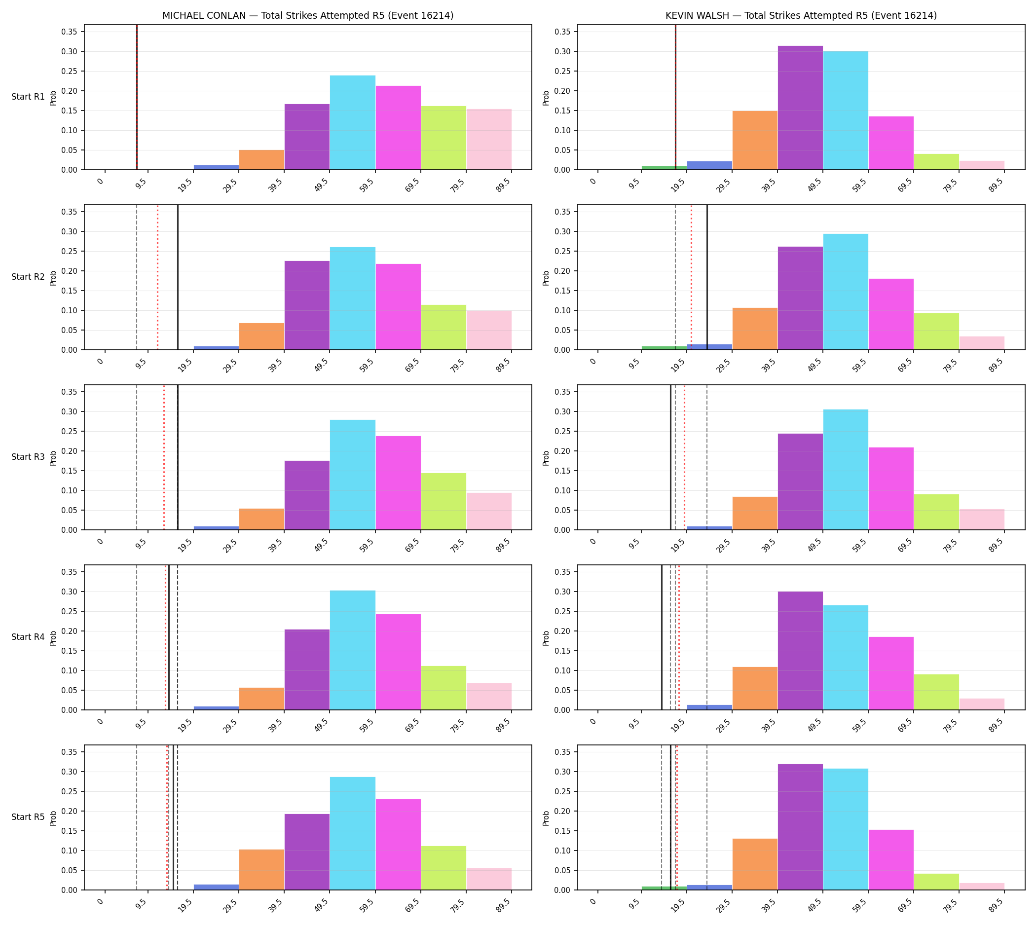 Round: Total Strikes Attempted — round 5 — snapshots — Dev