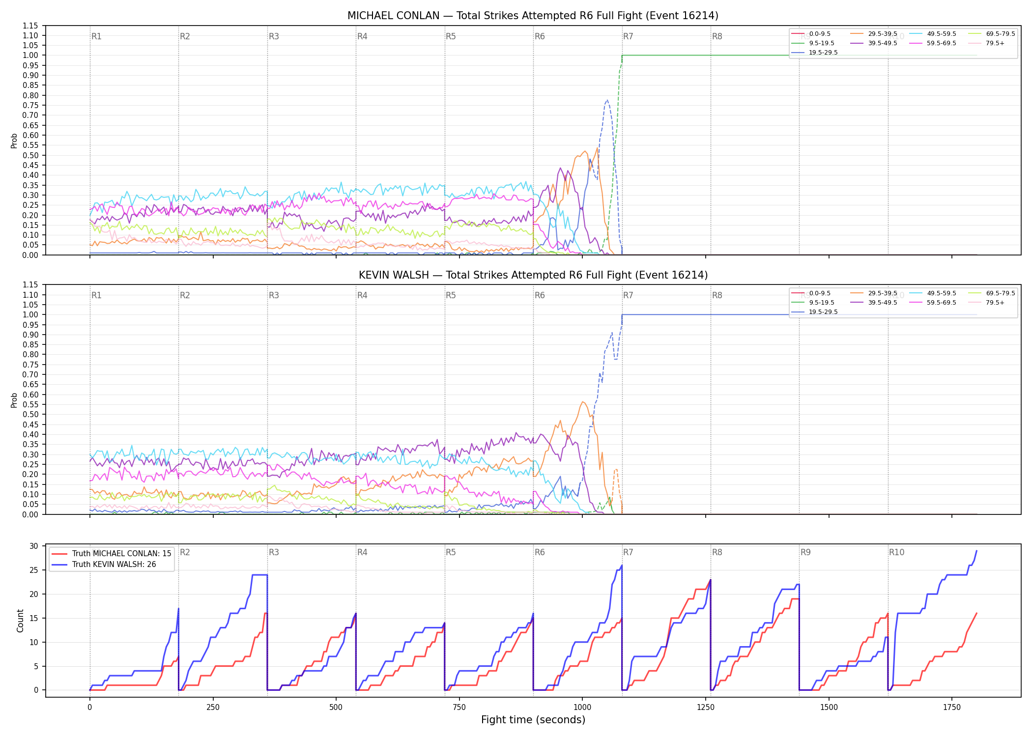Round: Total Strikes Attempted — round 6 — fight view — Dev