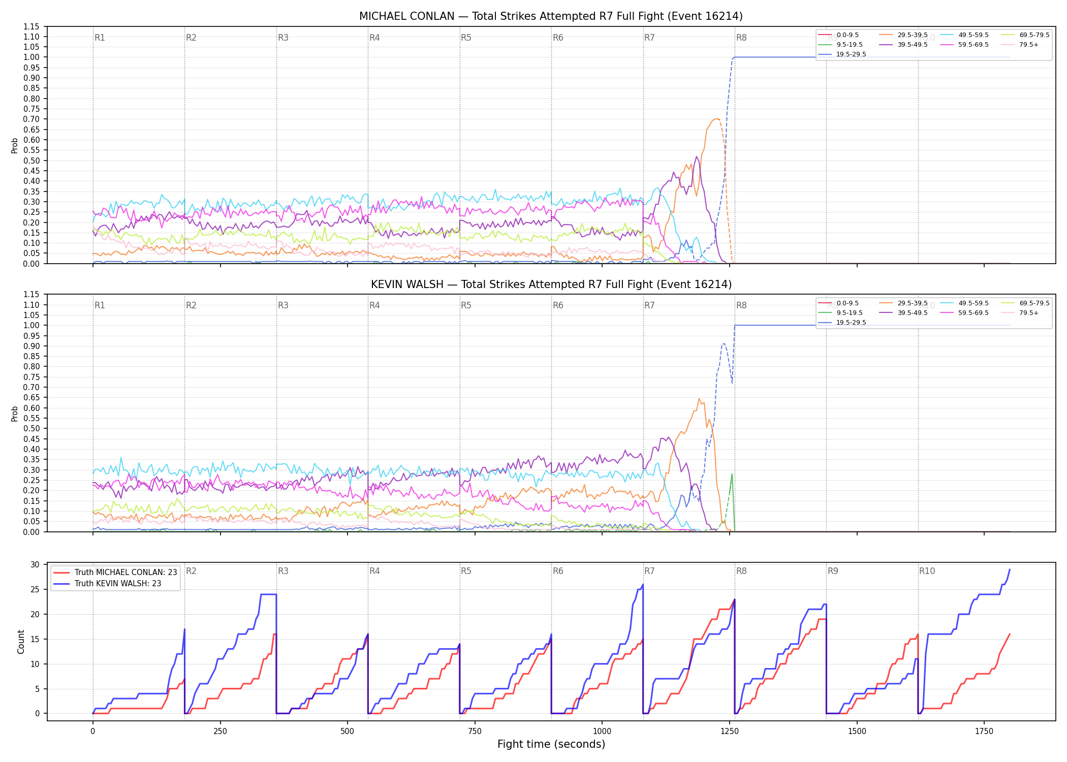 Round: Total Strikes Attempted — round 7 — fight view — Dev