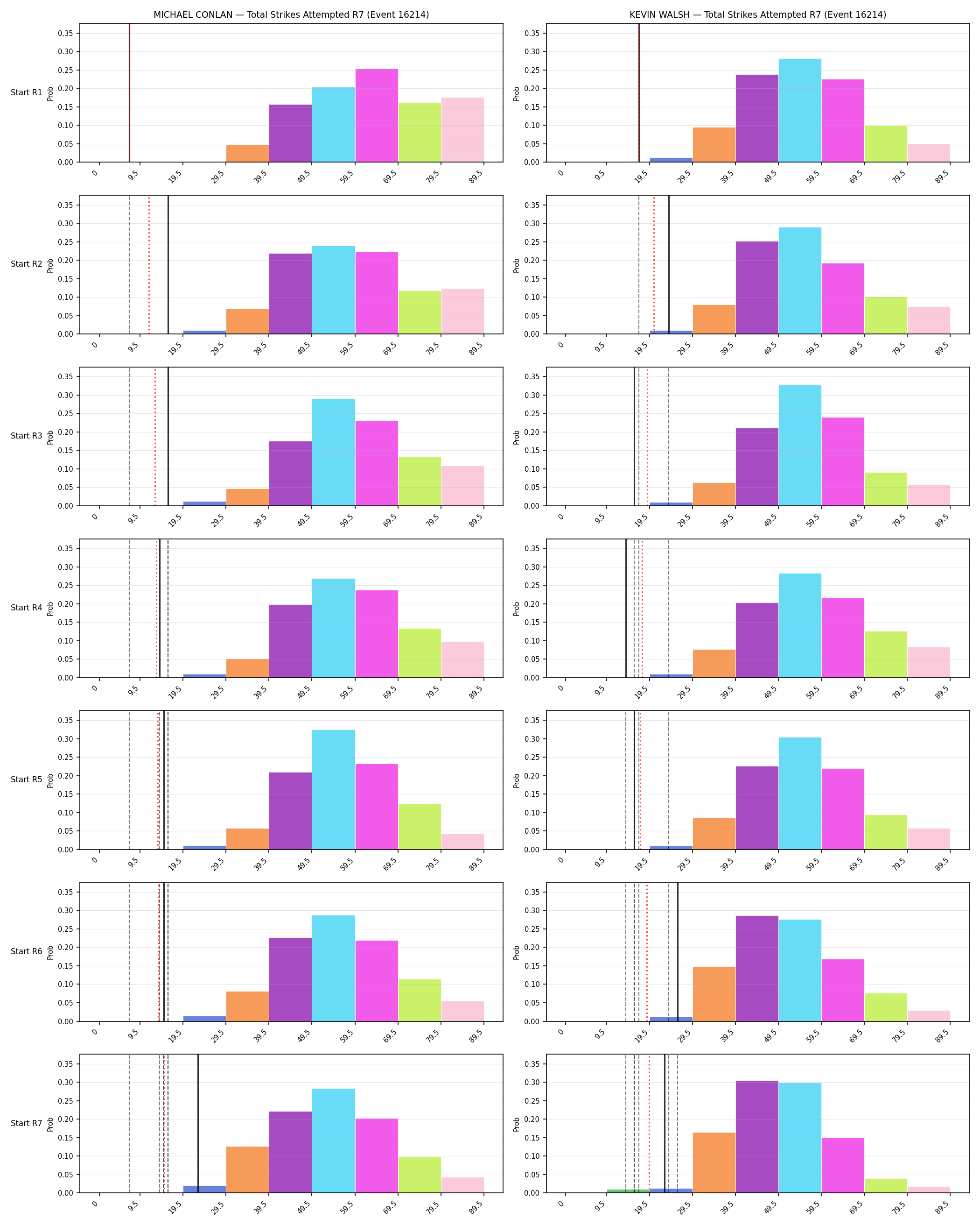 Round: Total Strikes Attempted — round 7 — snapshots — Dev