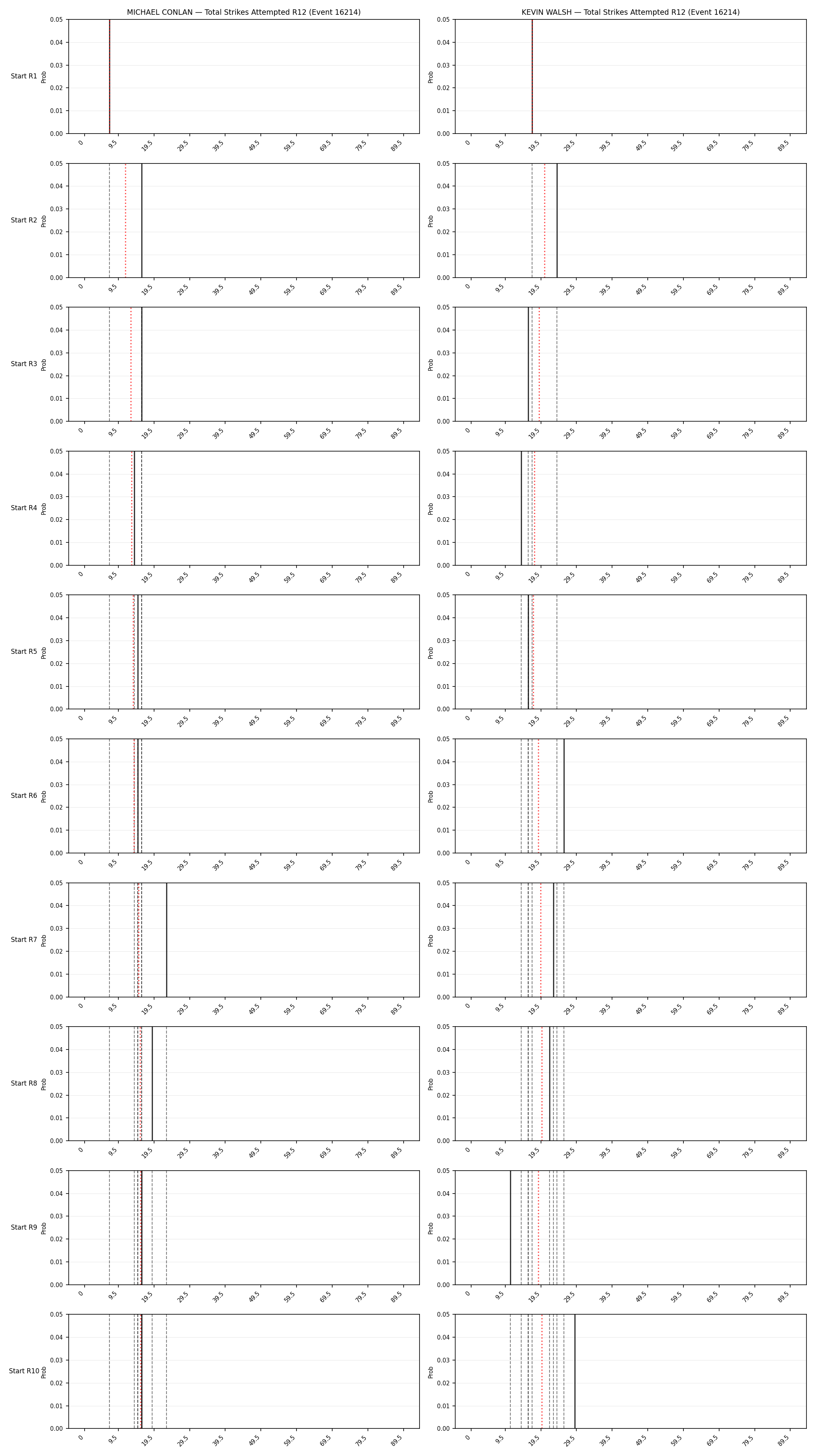 Round: Total Strikes Attempted — round 12 — snapshots — Dev