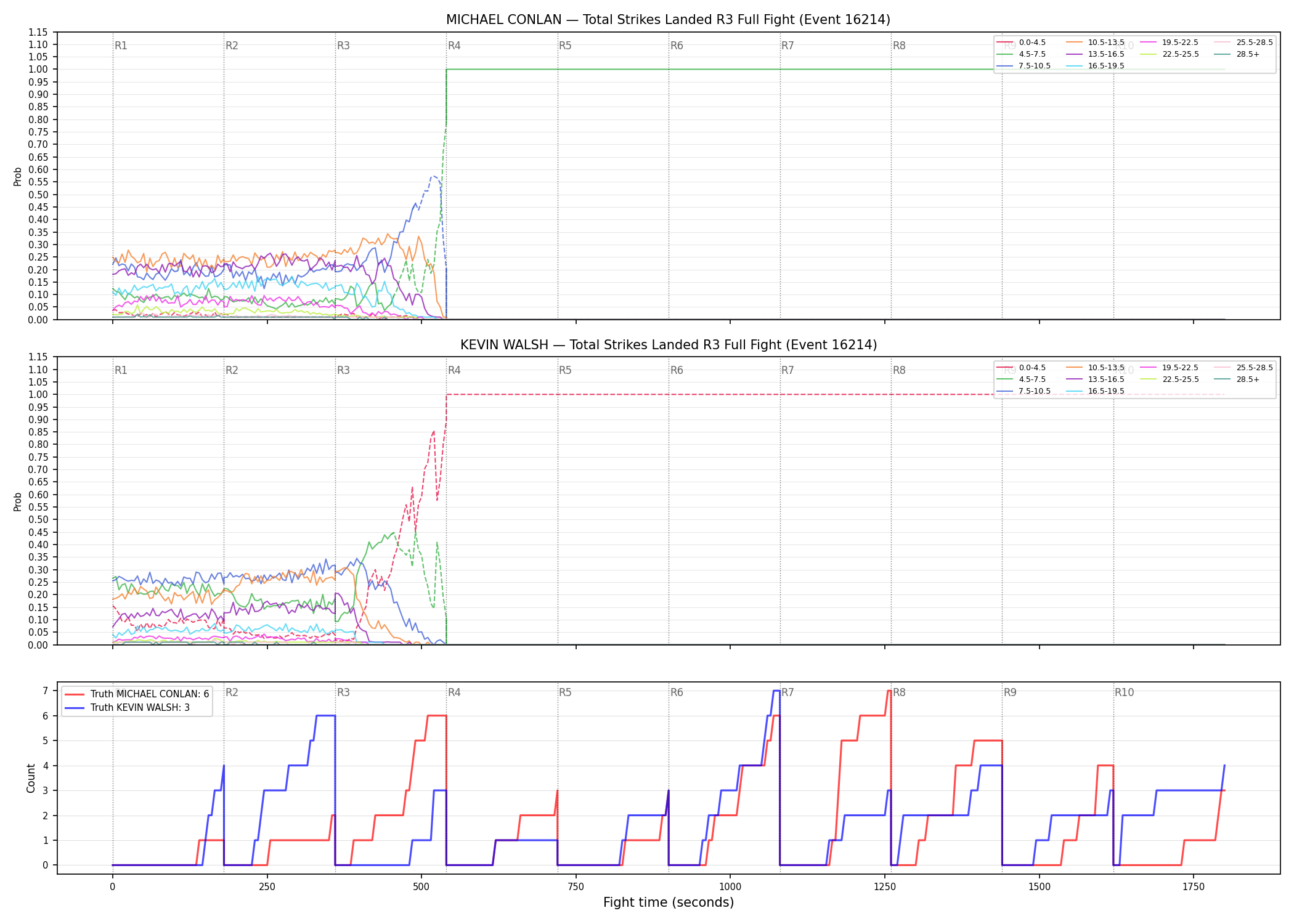 Round: Total Strikes Landed — round 3 — fight view — Dev