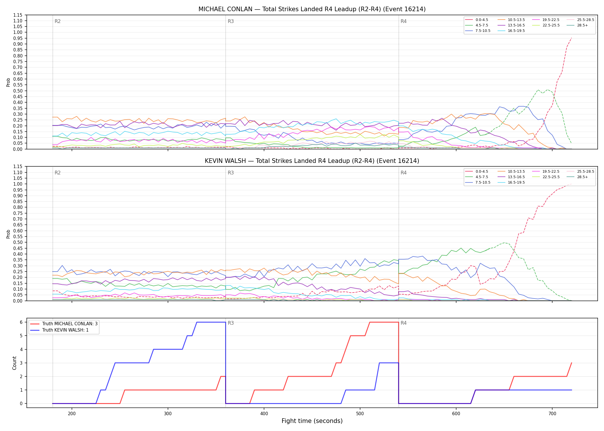 Round: Total Strikes Landed — round 4 — leadup — Dev