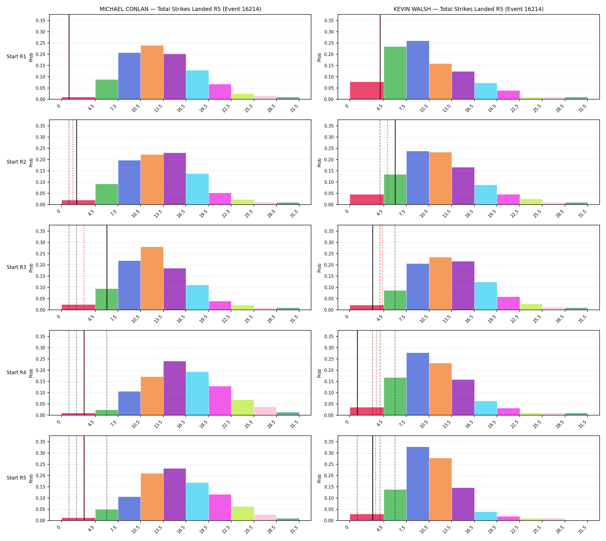 Round: Total Strikes Landed — round 5 — snapshots — Dev