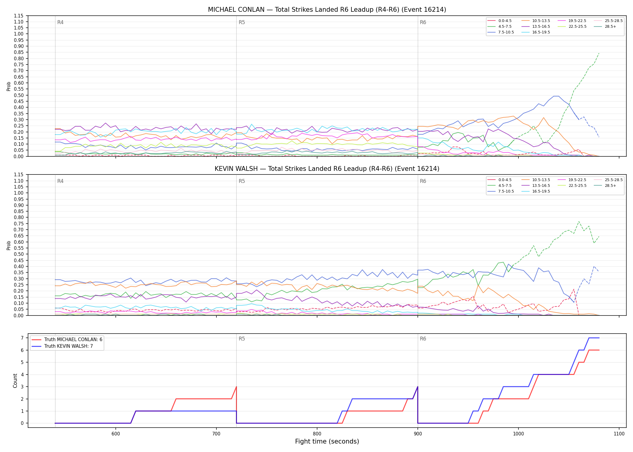 Round: Total Strikes Landed — round 6 — leadup — Dev