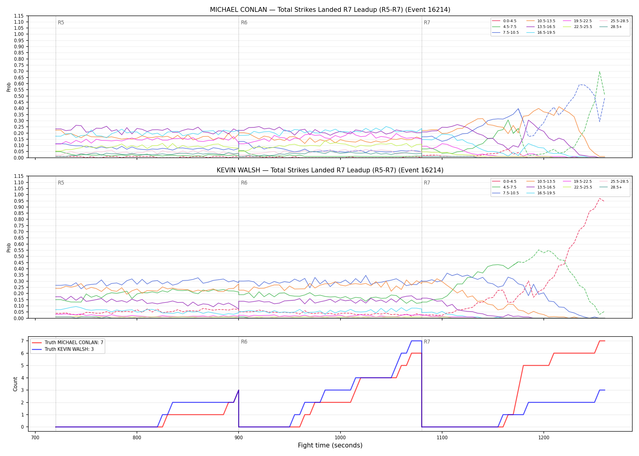 Round: Total Strikes Landed — round 7 — leadup — Dev