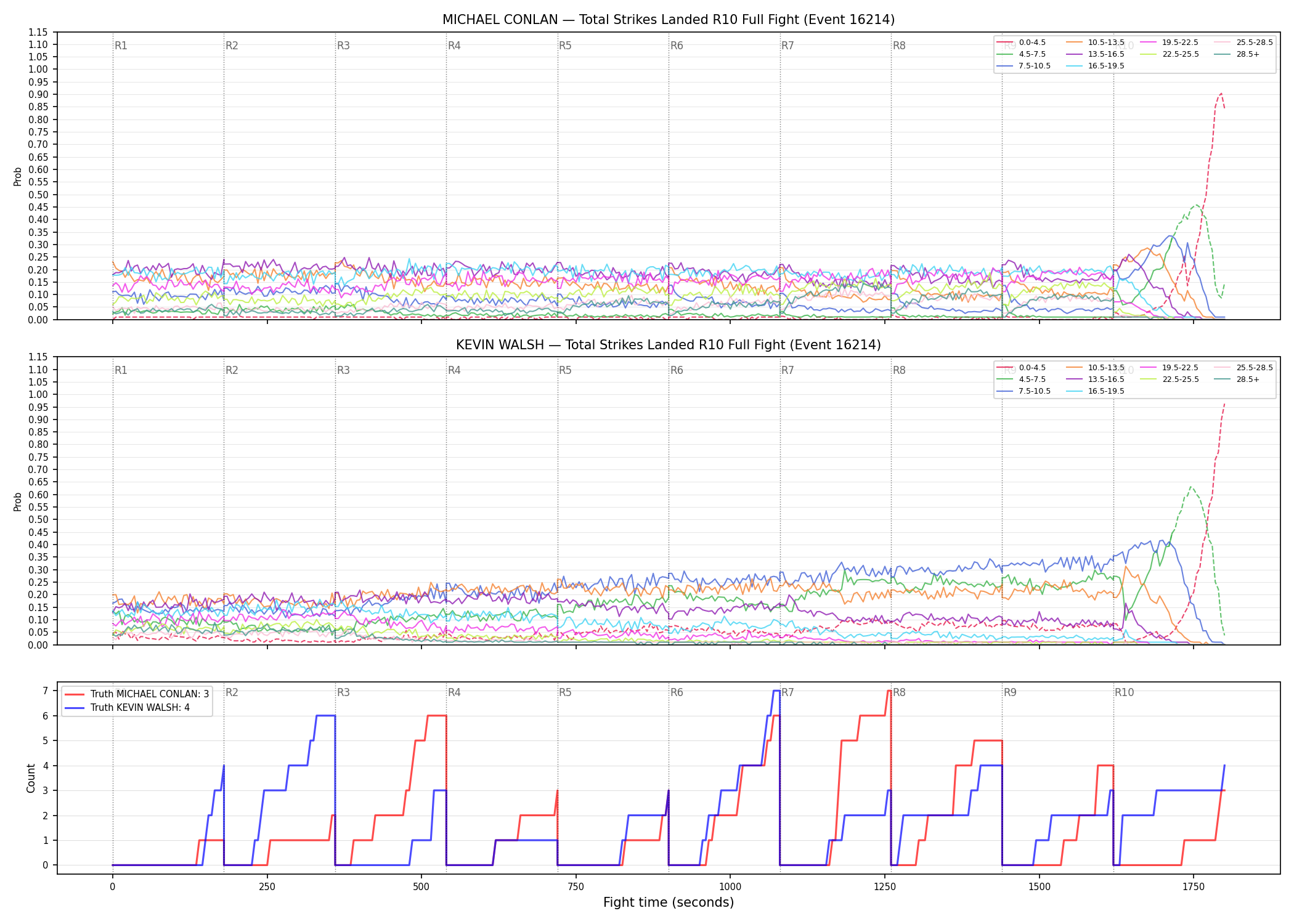 Round: Total Strikes Landed — round 10 — fight view — Dev