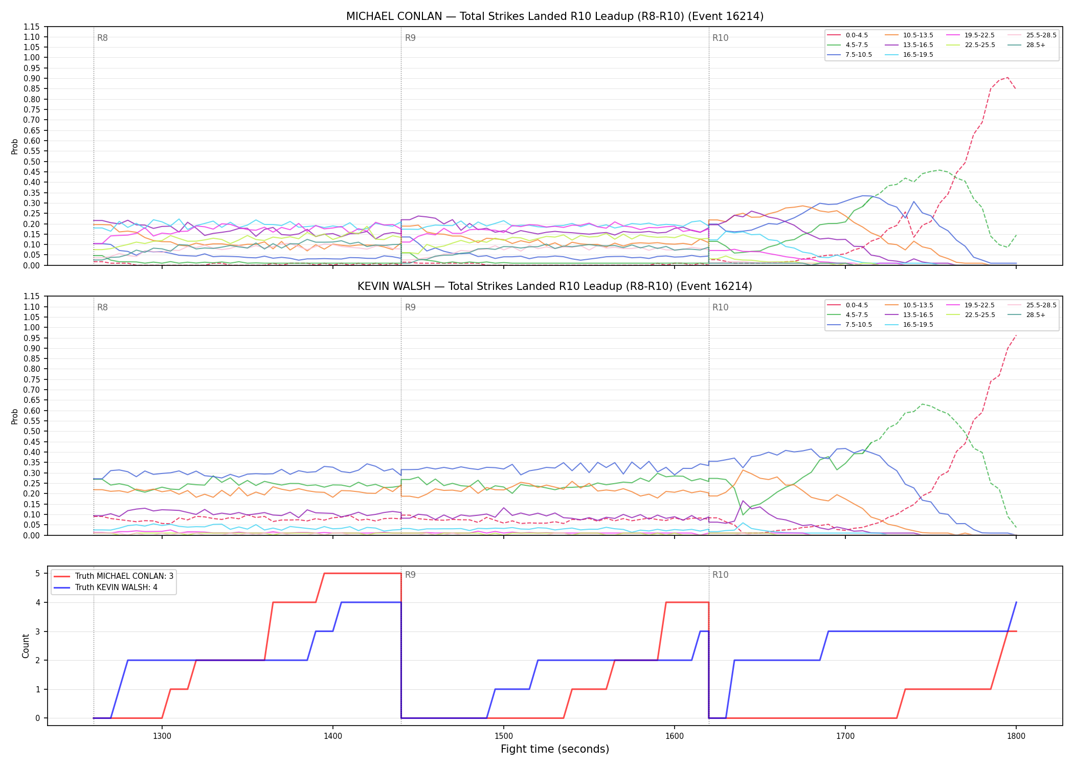Round: Total Strikes Landed — round 10 — leadup — Dev