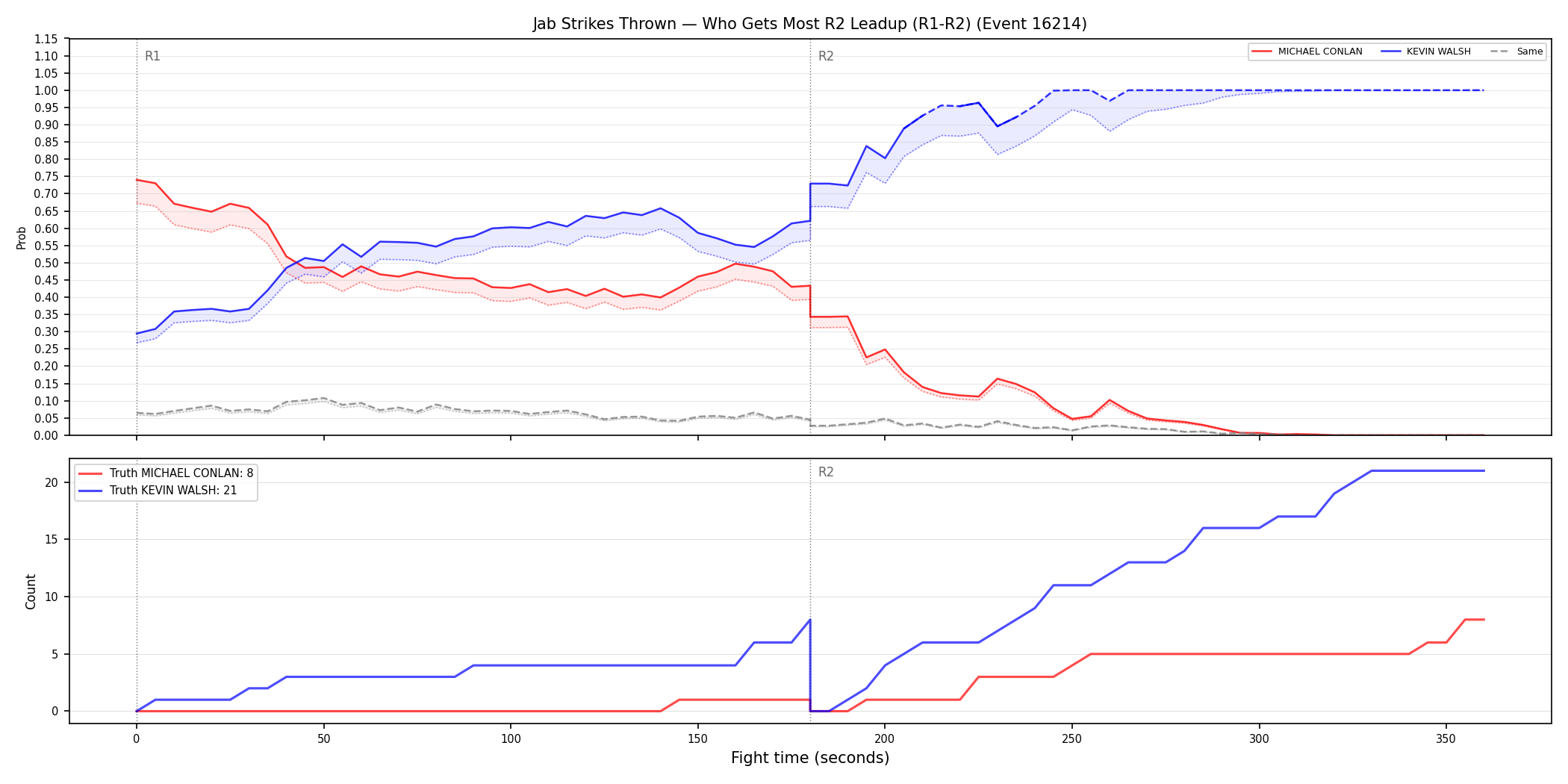 Round: Jab Strikes Thrown — round 2 — leadup — Dev