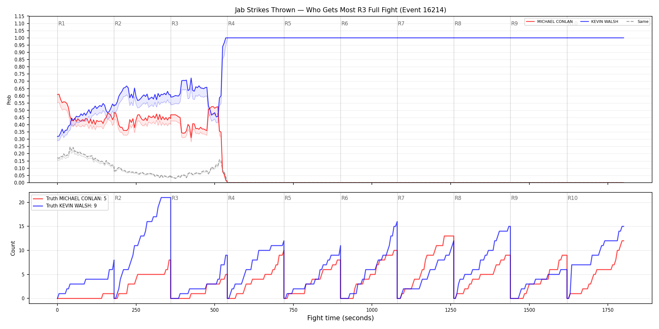 Round: Jab Strikes Thrown — round 3 — fight view — Dev