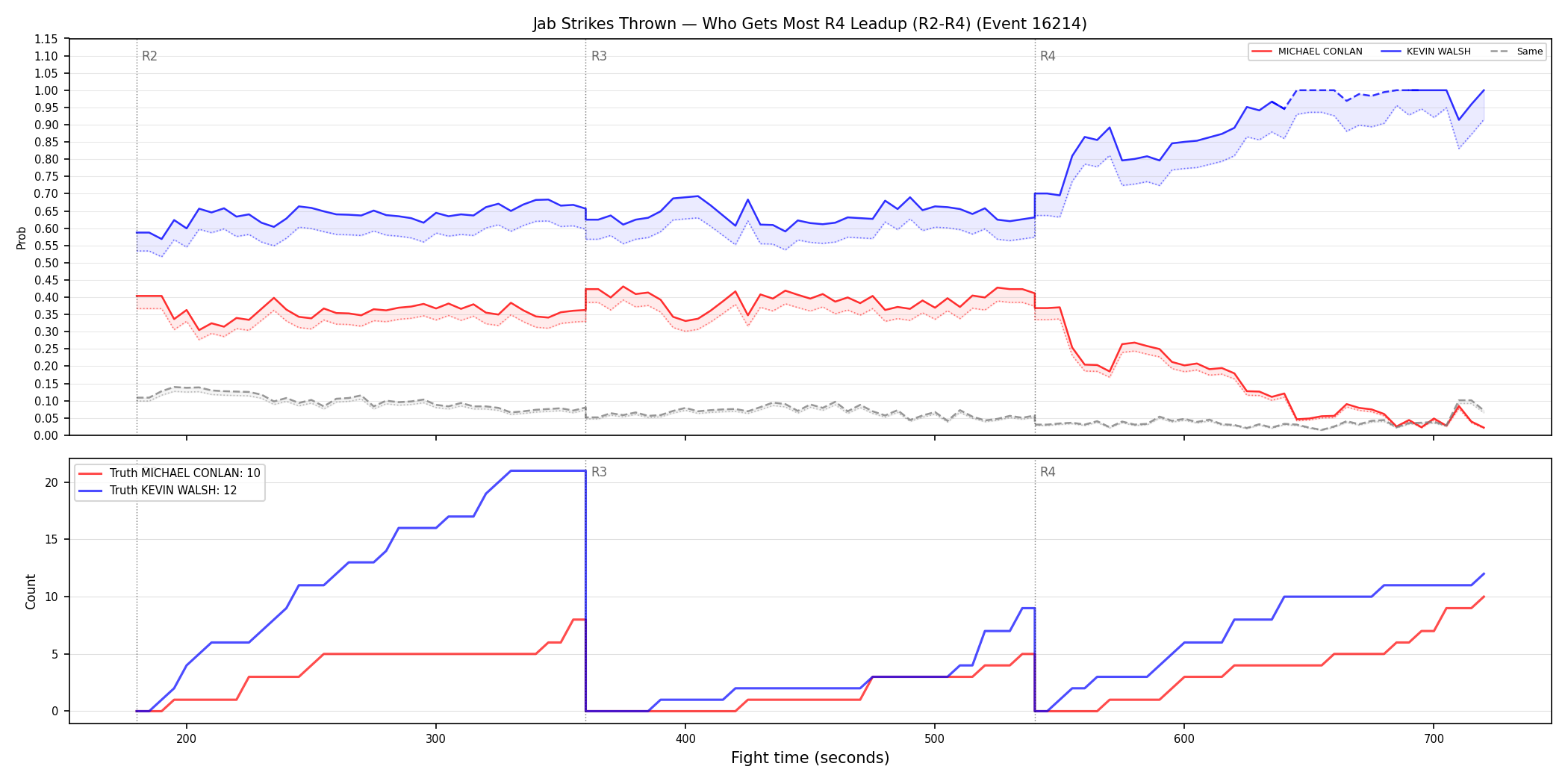 Round: Jab Strikes Thrown — round 4 — leadup — Dev