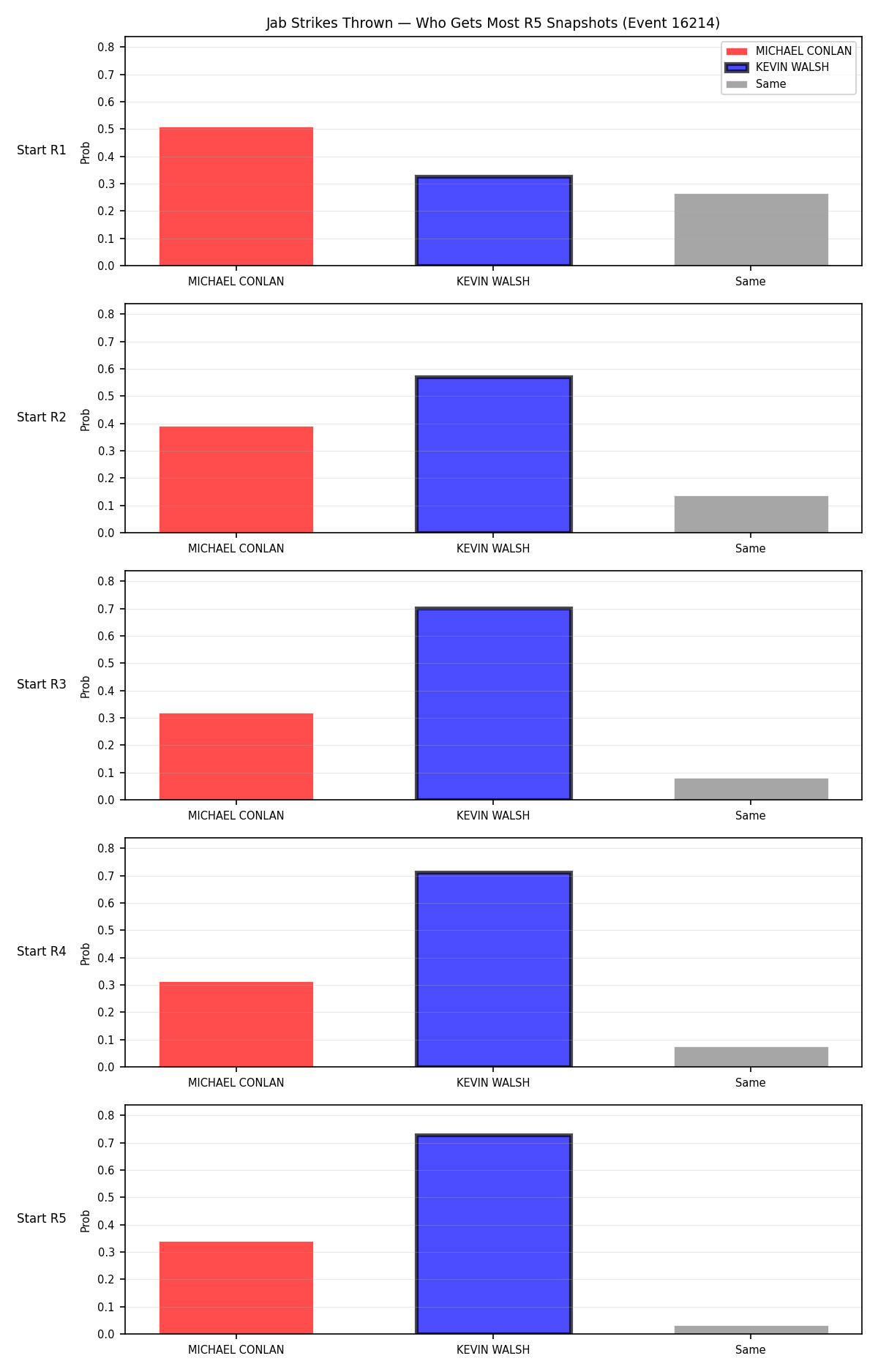 Round: Jab Strikes Thrown — round 5 — snapshots — Dev