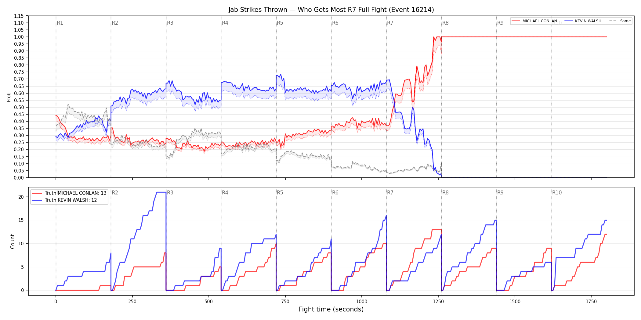 Round: Jab Strikes Thrown — round 7 — fight view — Dev