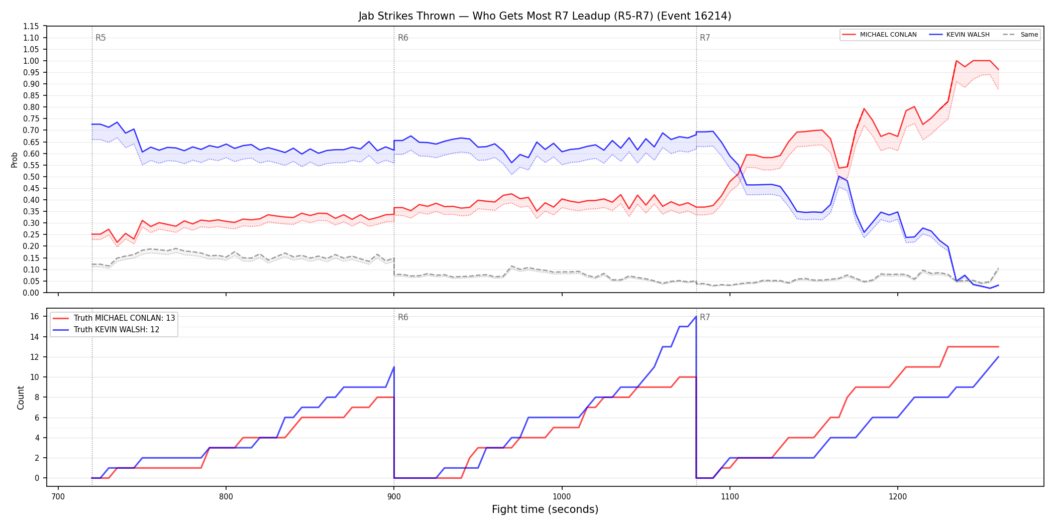 Round: Jab Strikes Thrown — round 7 — leadup — Dev