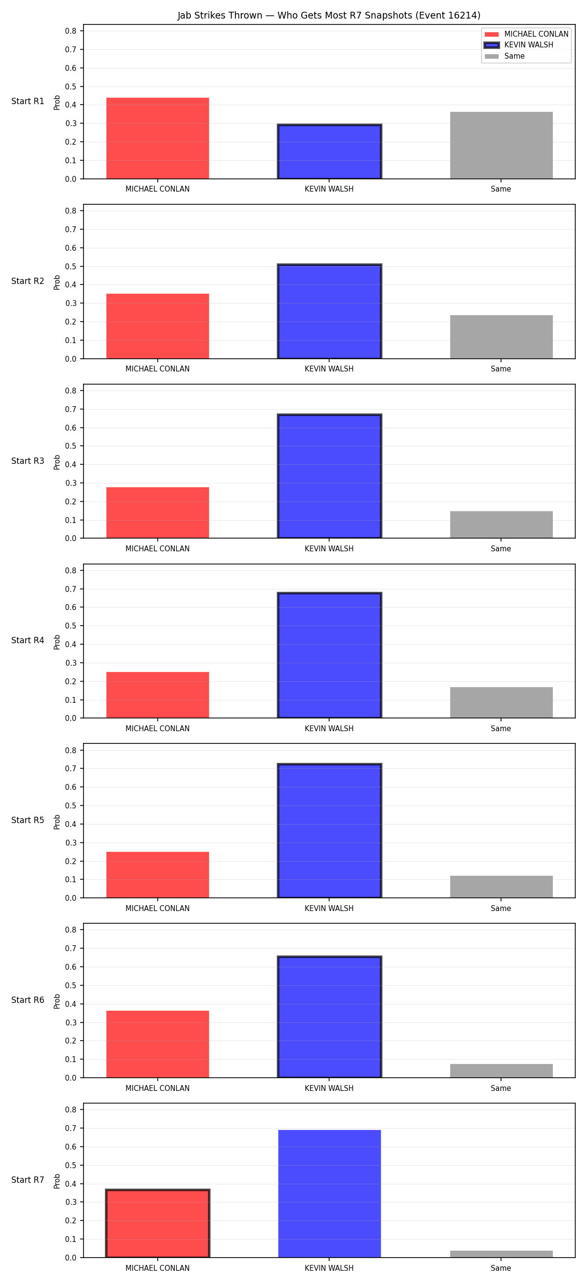Round: Jab Strikes Thrown — round 7 — snapshots — Dev