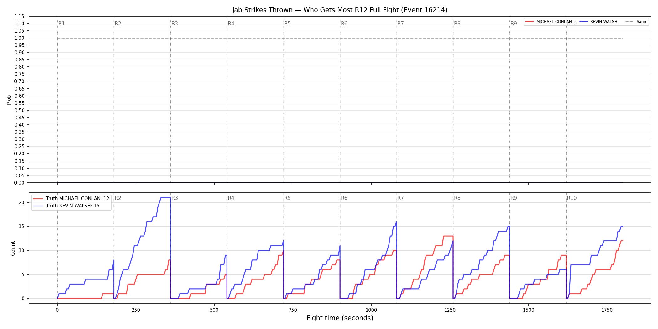 Round: Jab Strikes Thrown — round 12 — fight view — Dev