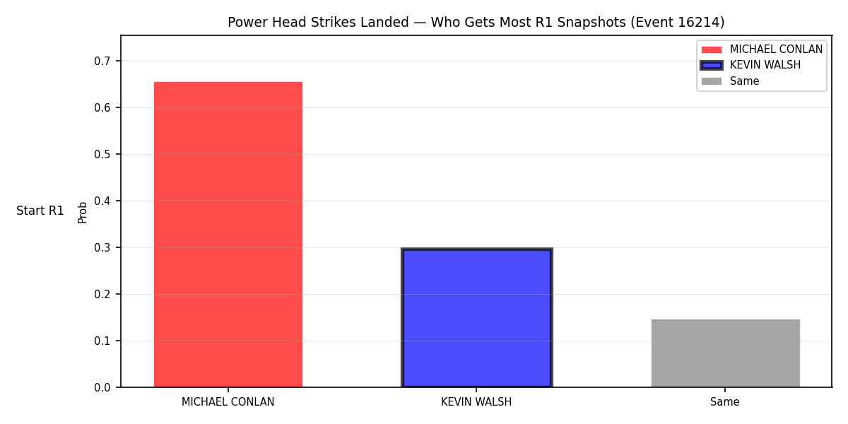 Round: Power Head Strikes Landed — round 1 — snapshots — Dev
