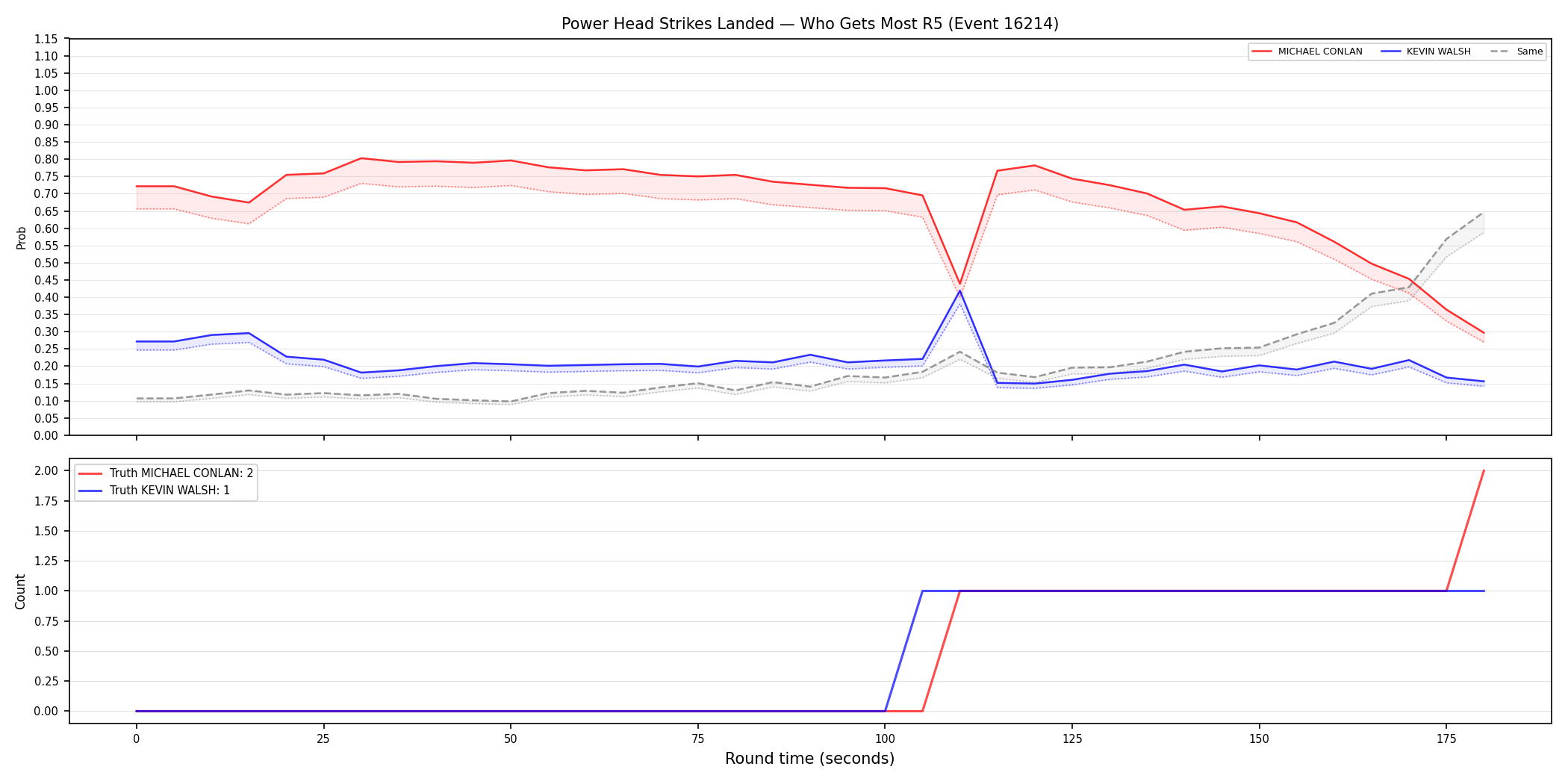 Round: Power Head Strikes Landed — round 5 — Dev