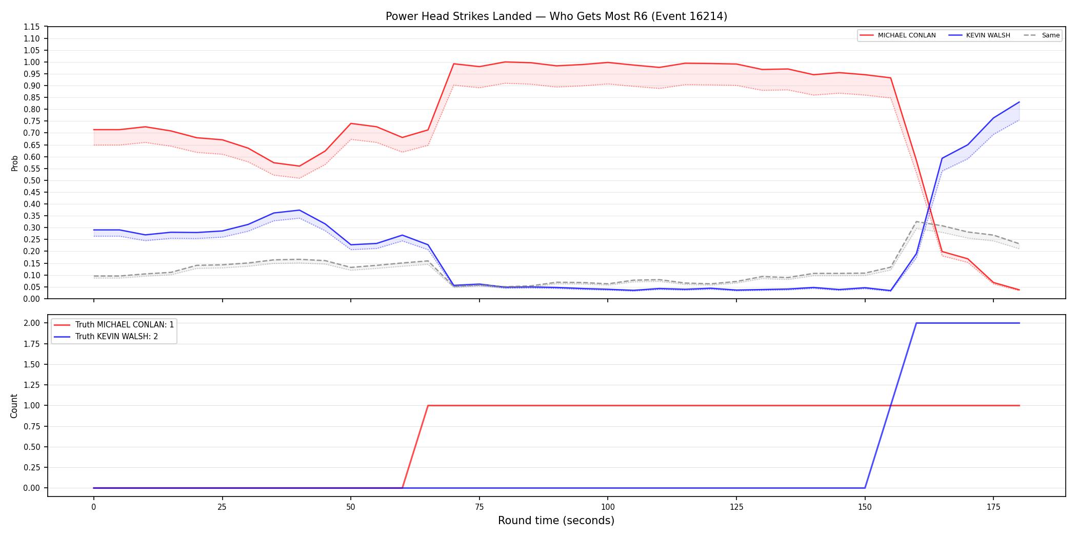 Round: Power Head Strikes Landed — round 6 — Dev