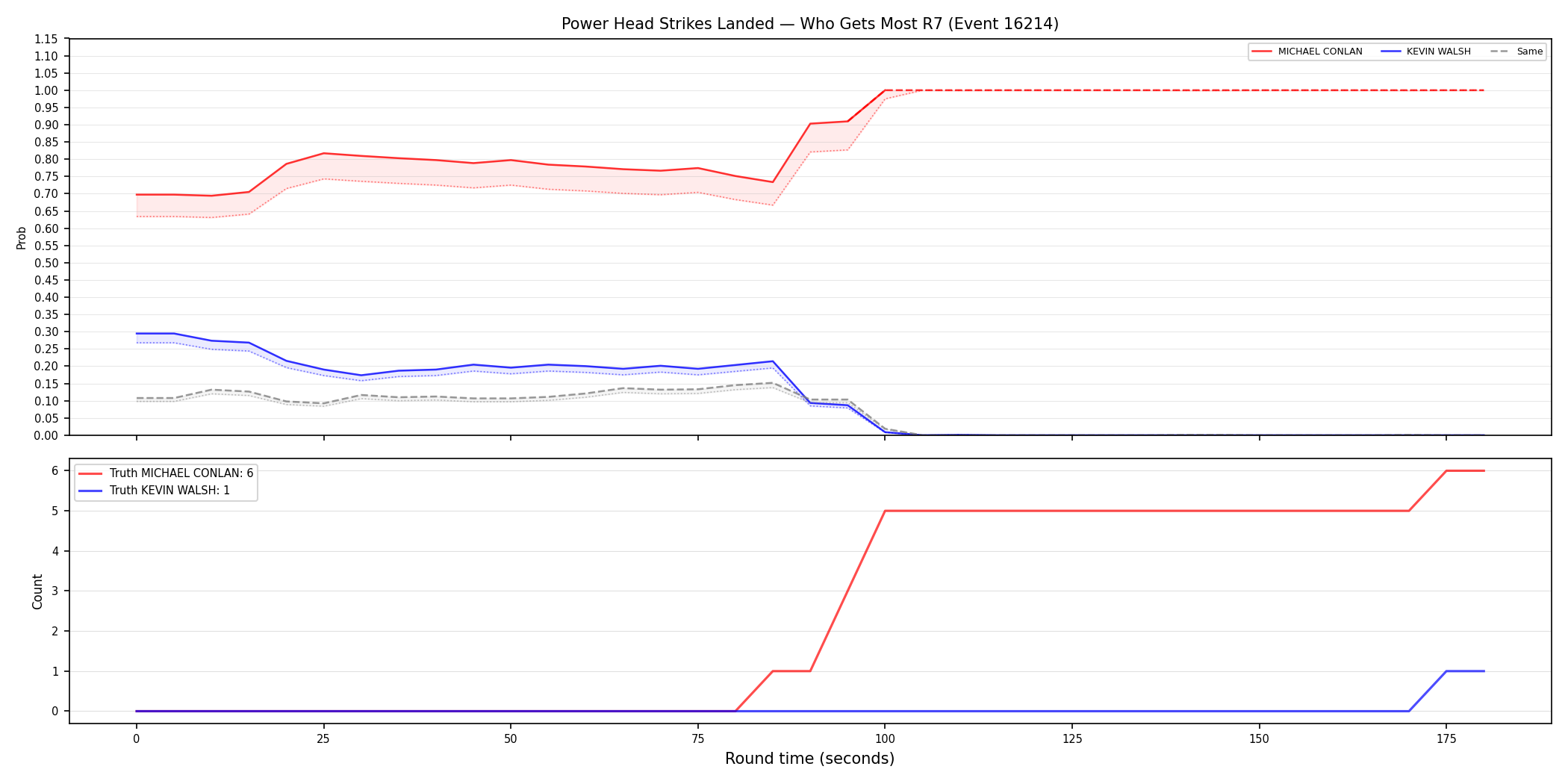 Round: Power Head Strikes Landed — round 7 — Dev
