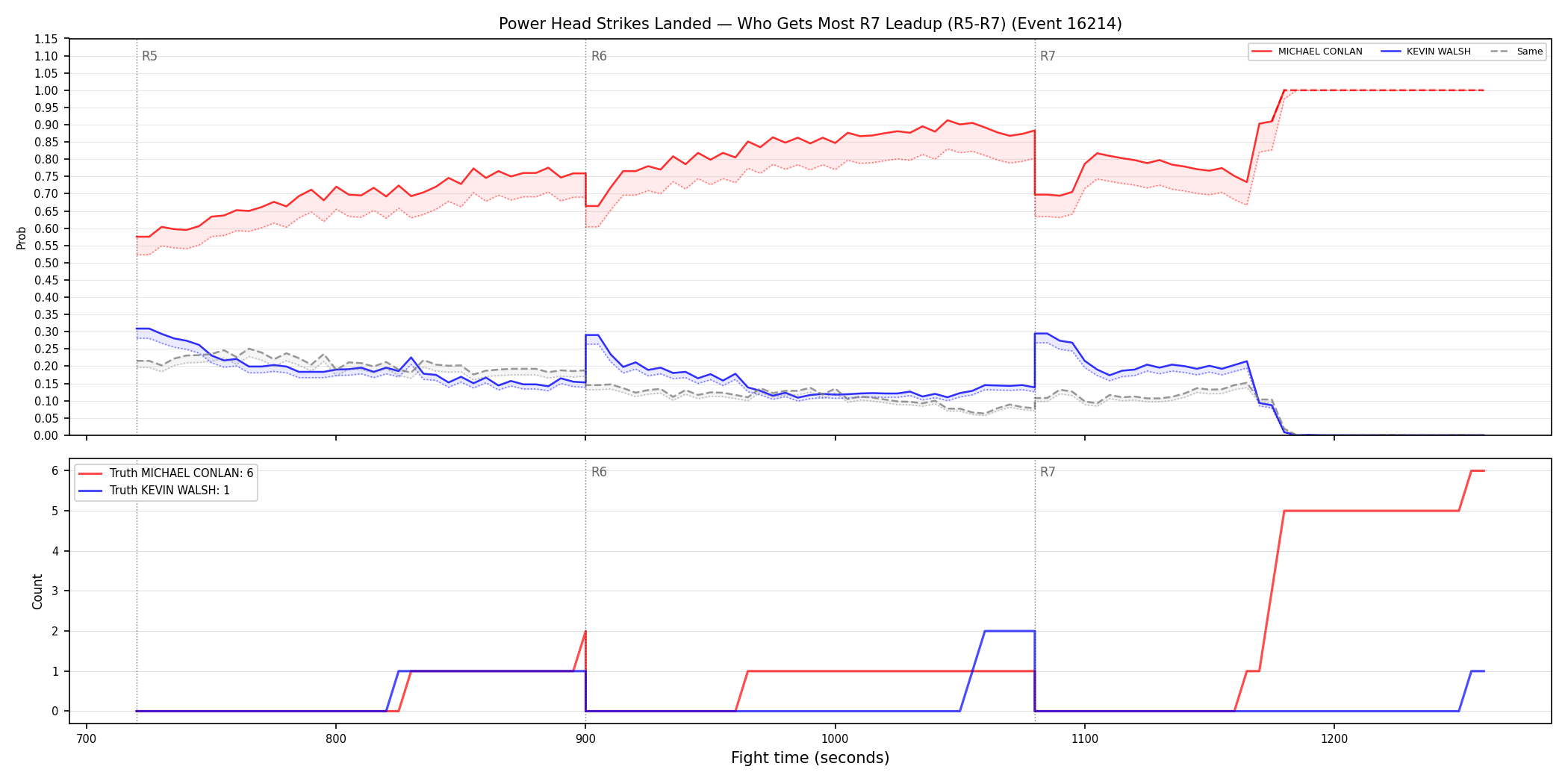 Round: Power Head Strikes Landed — round 7 — leadup — Dev