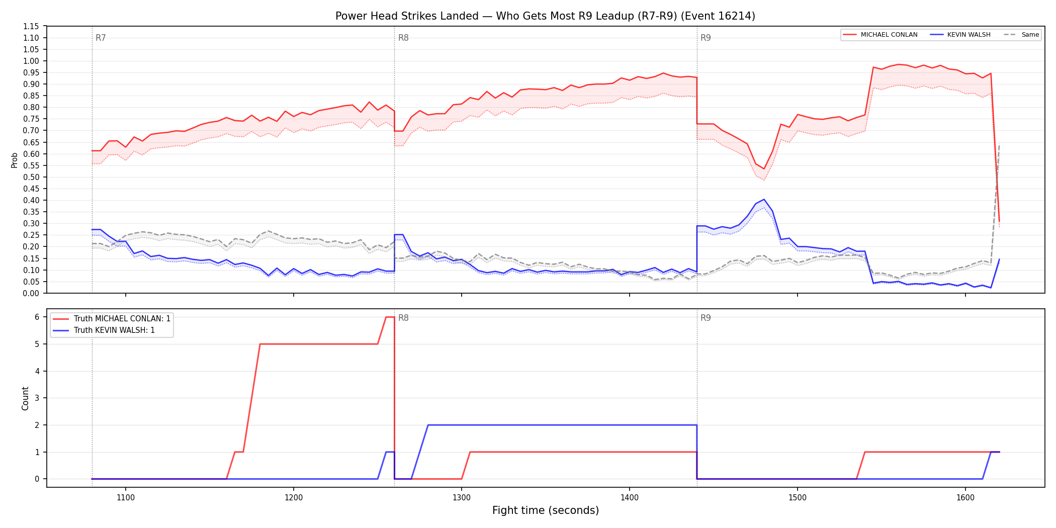 Round: Power Head Strikes Landed — round 9 — leadup — Dev