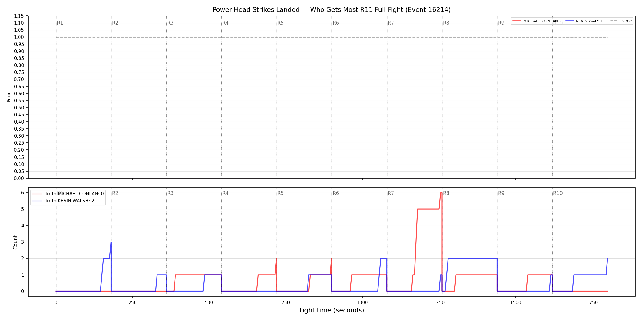 Round: Power Head Strikes Landed — round 11 — fight view — Dev