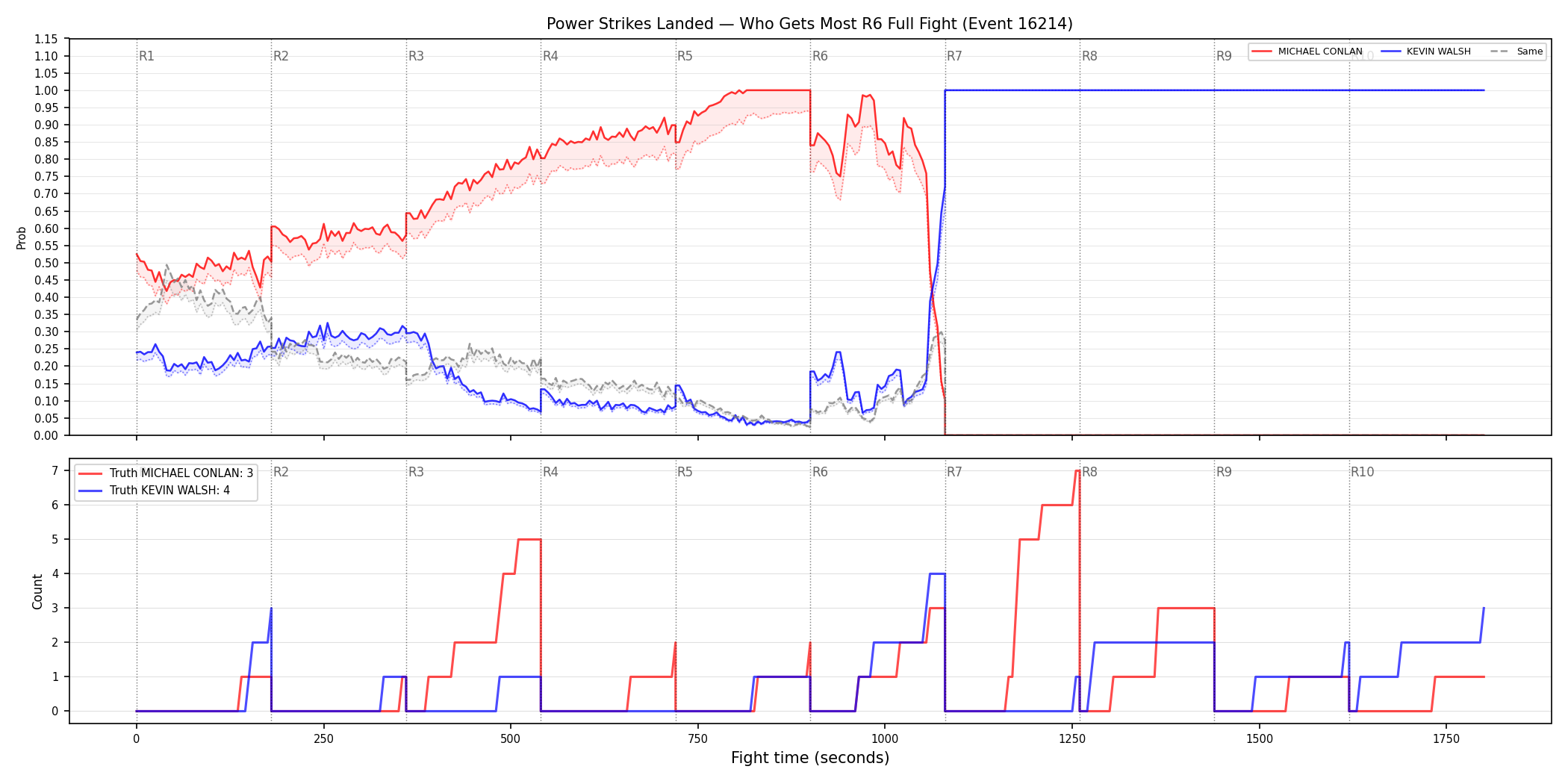 Round: Power Strikes Landed — round 6 — fight view — Dev